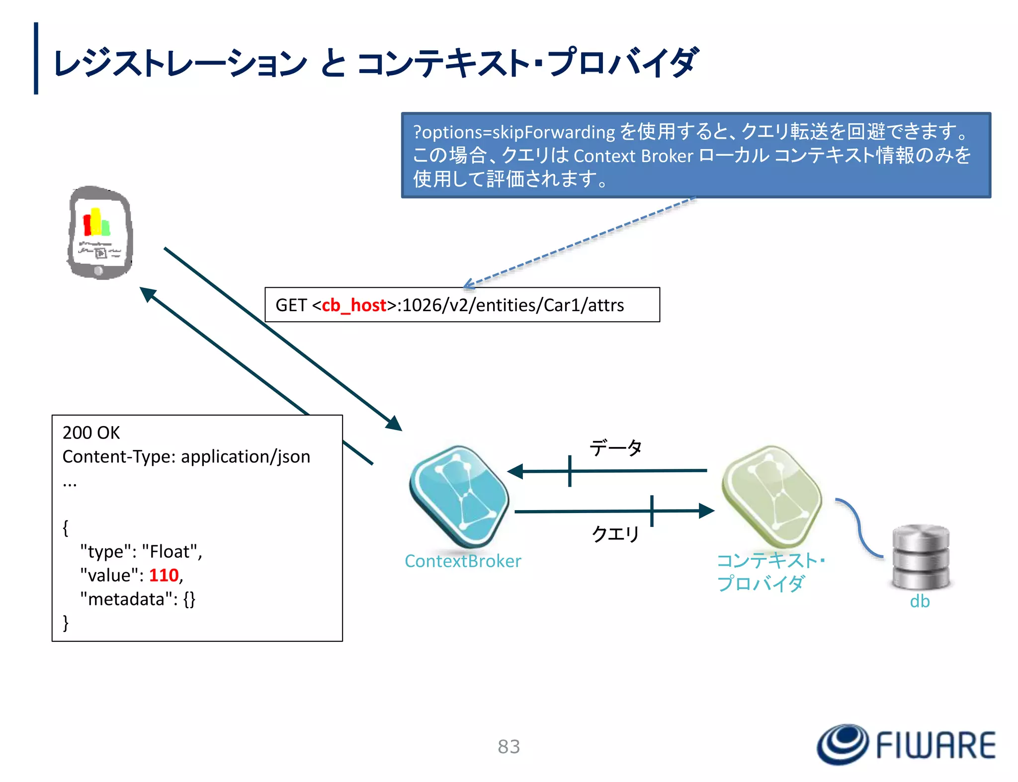 83
GET <cb_host>:1026/v2/entities/Car1/attrs
ContextBroker コンテキスト・
プロバイダ
db
クエリ
データ
200 OK
Content-Type: application/json
...
{
"type": "Float",
"value": 110,
"metadata": {}
}
レジストレーション と コンテキスト・プロバイダ
?options=skipForwarding を使用すると、クエリ転送を回避できます。
この場合、クエリは Context Broker ローカル コンテキスト情報のみを
使用して評価されます。
 