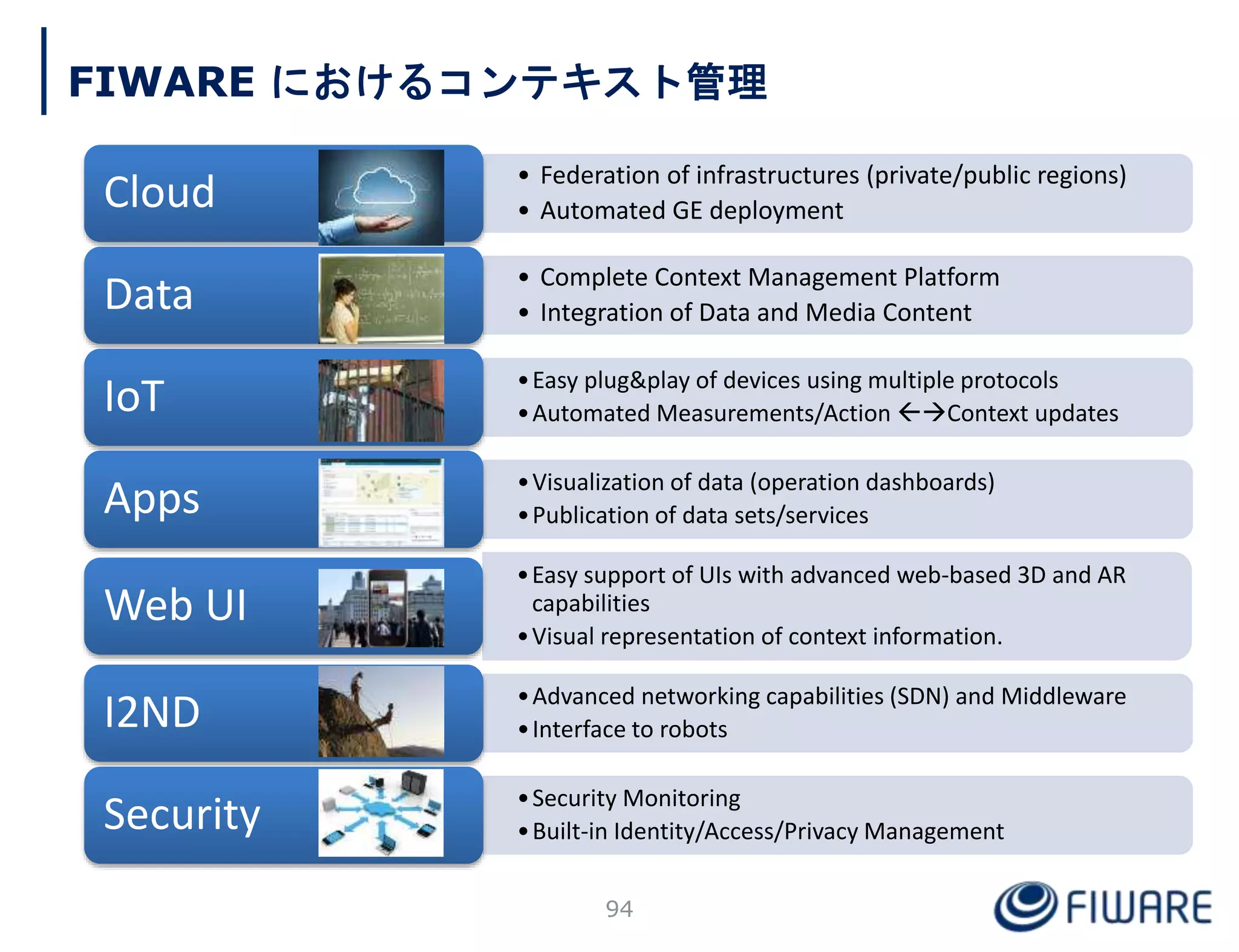 • Federation of infrastructures (private/public regions)
• Automated GE deployment
Cloud
• Complete Context Management Platform
• Integration of Data and Media Content
Data
•Easy plug&play of devices using multiple protocols
•Automated Measurements/Action Context updates
IoT
•Visualization of data (operation dashboards)
•Publication of data sets/services
Apps
•Easy support of UIs with advanced web-based 3D and AR
capabilities
•Visual representation of context information.
Web UI
•Advanced networking capabilities (SDN) and Middleware
•Interface to robots
I2ND
•Security Monitoring
•Built-in Identity/Access/Privacy Management
Security
FIWARE におけるコンテキスト管理
94
 
