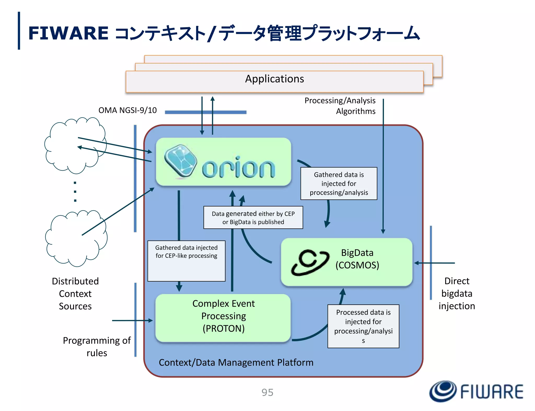 Context/Data Management Platform
Applications
OMA NGSI-9/10
Processing/Analysis
Algorithms
Gathered data is
injected for
processing/analysis
Distributed
Context
Sources Complex Event
Processing
(PROTON)
BigData
(COSMOS)
Processed data is
injected for
processing/analysi
s
Data generated either by CEP
or BigData is published
Gathered data injected
for CEP-like processing
Direct
bigdata
injection
Programming of
rules
95
FIWARE コンテキスト/データ管理プラットフォーム
 