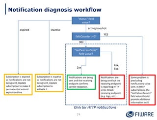 74
Notification diagnosis workflow
"status" field
value?
"lastSuccessCode“
field value?
Subscription is inactive
so notifications are not
being sent. Update
subscription to
activate it.
Notifications are being
sent and the receiving
endpoint confirms
correct reception.
Notifications are
being sent but the
receiving endpoint
is reporting HTTP
error. Check
receiving endpoint
(e.g. logs, etc.)
Some problem is
precluding
notifications to be
sent. In HTTP
subscriptions, the
"lastFailureReason"
field value should
provide additional
information on it.
inactive
Subscription is expired
so notifications are not
being sent. Update
subscription to make it
permanent or extend
expiration time
expired
active/oneshot
YES
2xx
4xx,
5xx
Only for HTTP notifications
failsCounter > 0?
NO
 