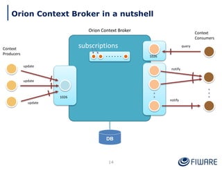 Orion Context Broker
Context
Producers
Context
Consumers
subscriptions
update
query
notify
notify
update
update
DB
1026
1026
14
Orion Context Broker in a nutshell
 