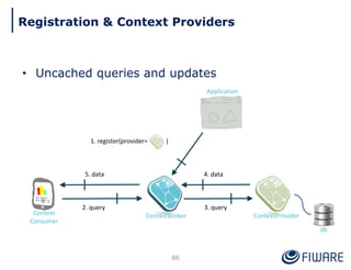 • Uncached queries and updates
86
Application
ContextBroker ContextProvider
1. register(provider= )
db
2. query 3. query
4. data
5. data
Context
Consumer
Registration & Context Providers
 