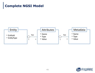 Attributes
• Name
• Type
• Value
Entity
• EntityId
• EntityType
Metadata
• Name
• Type
• Value
49
Complete NGSI Model
1 n
has
1 n
has
 