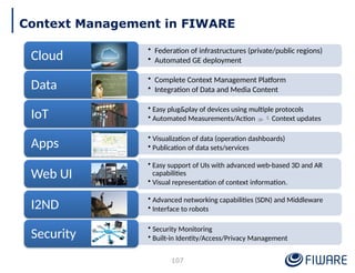 • Federation of infrastructures (private/public regions)
• Automated GE deployment
Cloud
• Complete Context Management Platform
• Integration of Data and Media Content
Data
• Easy plug&play of devices using multiple protocols
• Automated Measurements/Action Context updates
IoT
• Visualization of data (operation dashboards)
• Publication of data sets/services
Apps
• Easy support of UIs with advanced web-based 3D and AR
capabilities
• Visual representation of context information.
Web UI
• Advanced networking capabilities (SDN) and Middleware
• Interface to robots
I2ND
• Security Monitoring
• Built-in Identity/Access/Privacy Management
Security
Context Management in FIWARE
107
 