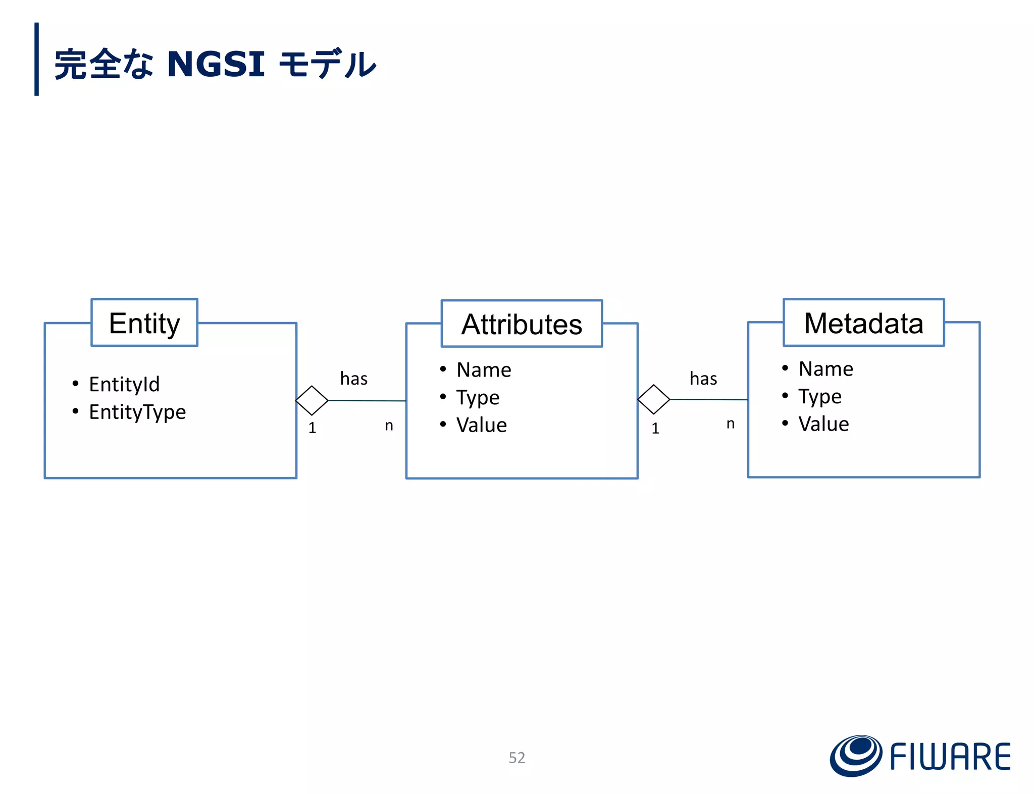 Attributes
• Name
• Type
• Value
Entity
• EntityId
• EntityType
Metadata
• Name
• Type
• Value
52
完全な NGSI モデル
1 n
has
1 n
has
 