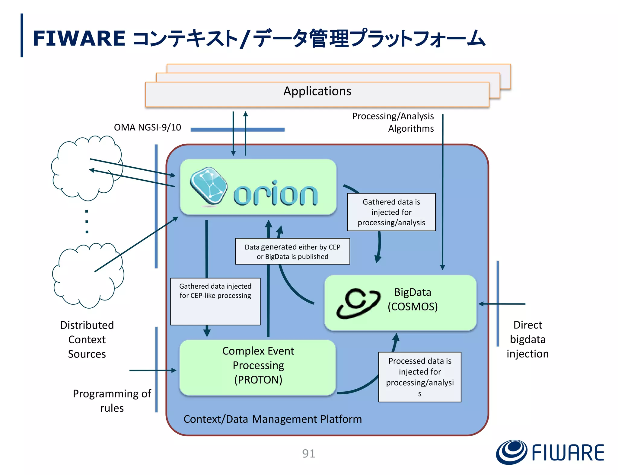 Context/Data Management Platform
Applications
OMA NGSI-9/10
Processing/Analysis
Algorithms
Gathered data is
injected for
processing/analysis
Distributed
Context
Sources Complex Event
Processing
(PROTON)
BigData
(COSMOS)
Processed data is
injected for
processing/analysi
s
Data generated either by CEP
or BigData is published
Gathered data injected
for CEP-like processing
Direct
bigdata
injection
Programming of
rules
91
FIWARE コンテキスト/データ管理プラットフォーム
 