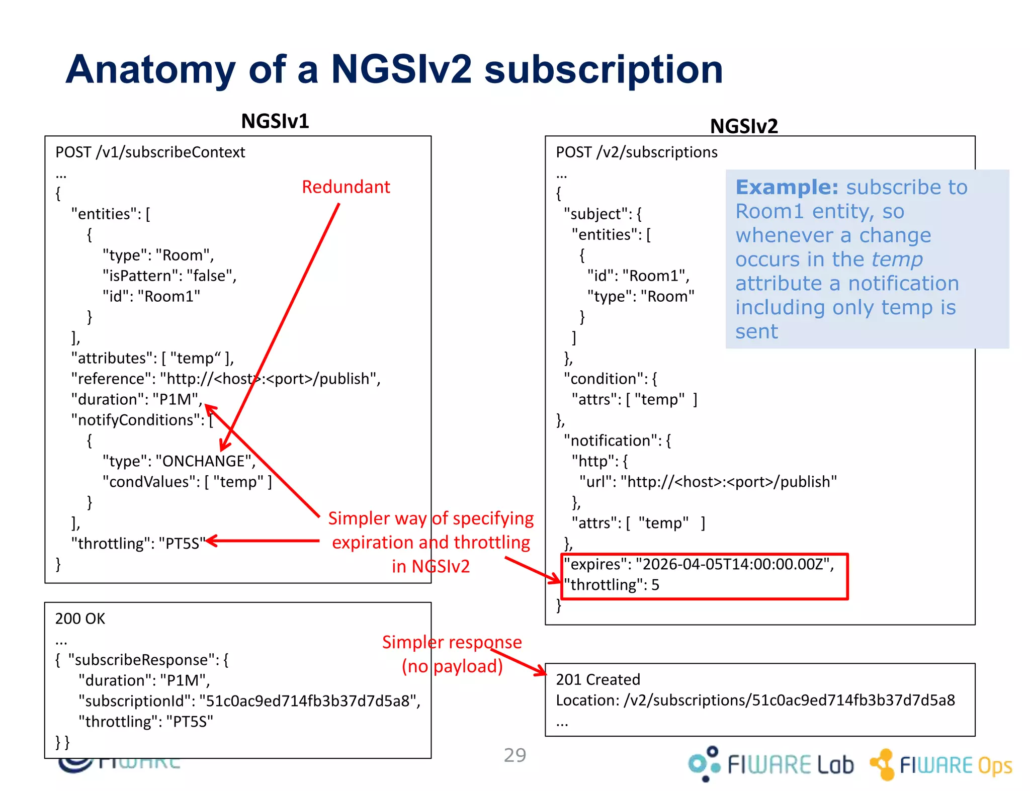 Anatomy of a NGSIv2 subscription
29
POST /v2/subscriptions
…
{
"subject": {
"entities": [
{
"id": "Room1",
"type": "Room"
}
]
},
"condition": {
"attrs": [ "temp" ]
},
"notification": {
"http": {
"url": "http://<host>:<port>/publish"
},
"attrs": [ "temp" ]
},
"expires": "2026-04-05T14:00:00.00Z",
"throttling": 5
}
201 Created
Location: /v2/subscriptions/51c0ac9ed714fb3b37d7d5a8
...
POST /v1/subscribeContext
…
{
"entities": [
{
"type": "Room",
"isPattern": "false",
"id": "Room1"
}
],
"attributes": [ "temp“ ],
"reference": "http://<host>:<port>/publish",
"duration": "P1M",
"notifyConditions": [
{
"type": "ONCHANGE",
"condValues": [ "temp" ]
}
],
"throttling": "PT5S"
}
200 OK
...
{ "subscribeResponse": {
"duration": "P1M",
"subscriptionId": "51c0ac9ed714fb3b37d7d5a8",
"throttling": "PT5S"
} }
NGSIv1 NGSIv2
Simpler response
(no payload)
Simpler way of specifying
expiration and throttling
in NGSIv2
Redundant Example: subscribe to
Room1 entity, so
whenever a change
occurs in the temp
attribute a notification
including only temp is
sent
 