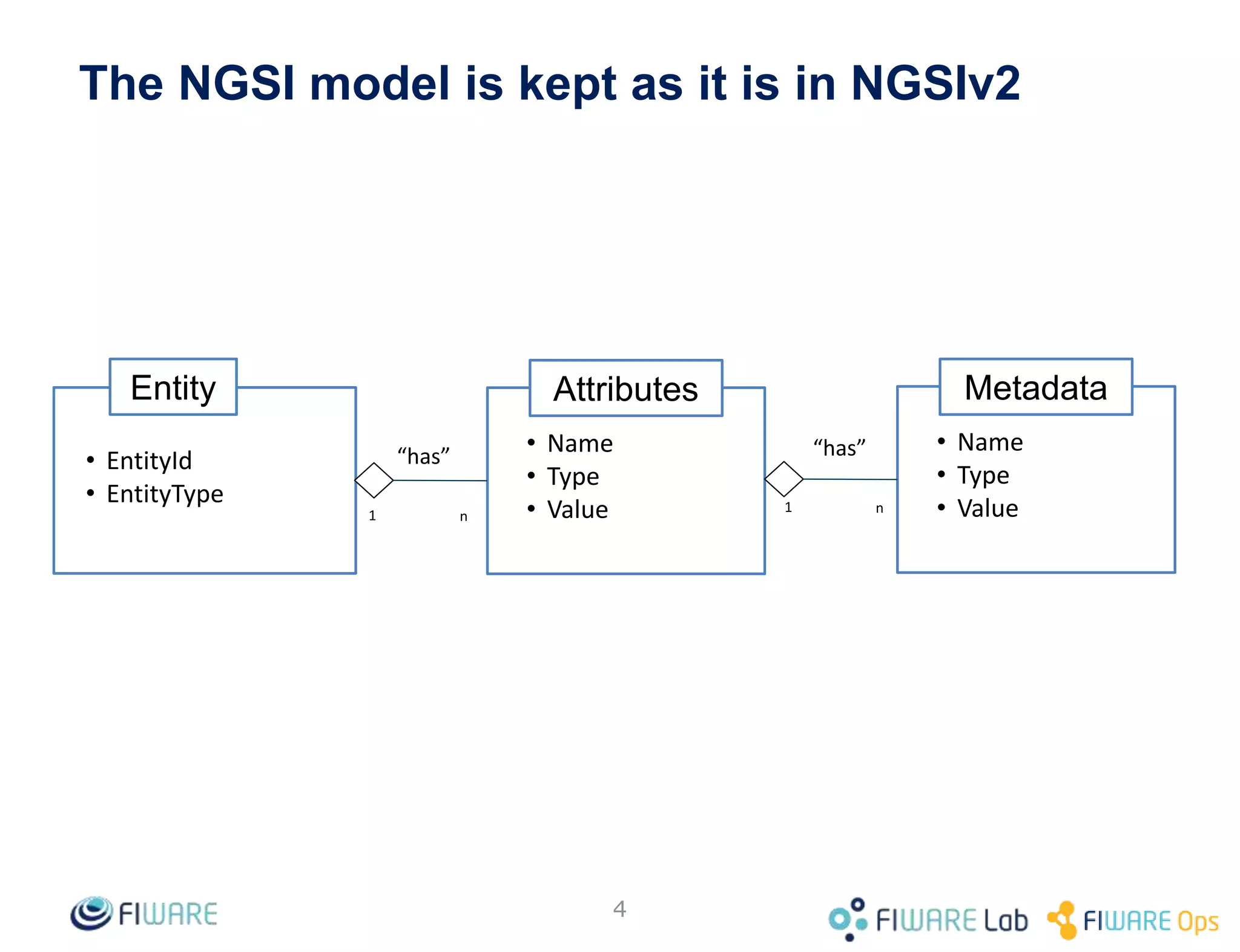The NGSI model is kept as it is in NGSIv2
Attributes
• Name
• Type
• Value
Entity
• EntityId
• EntityType
1 n
“has”
Metadata
• Name
• Type
• Value1 n
“has”
4
 