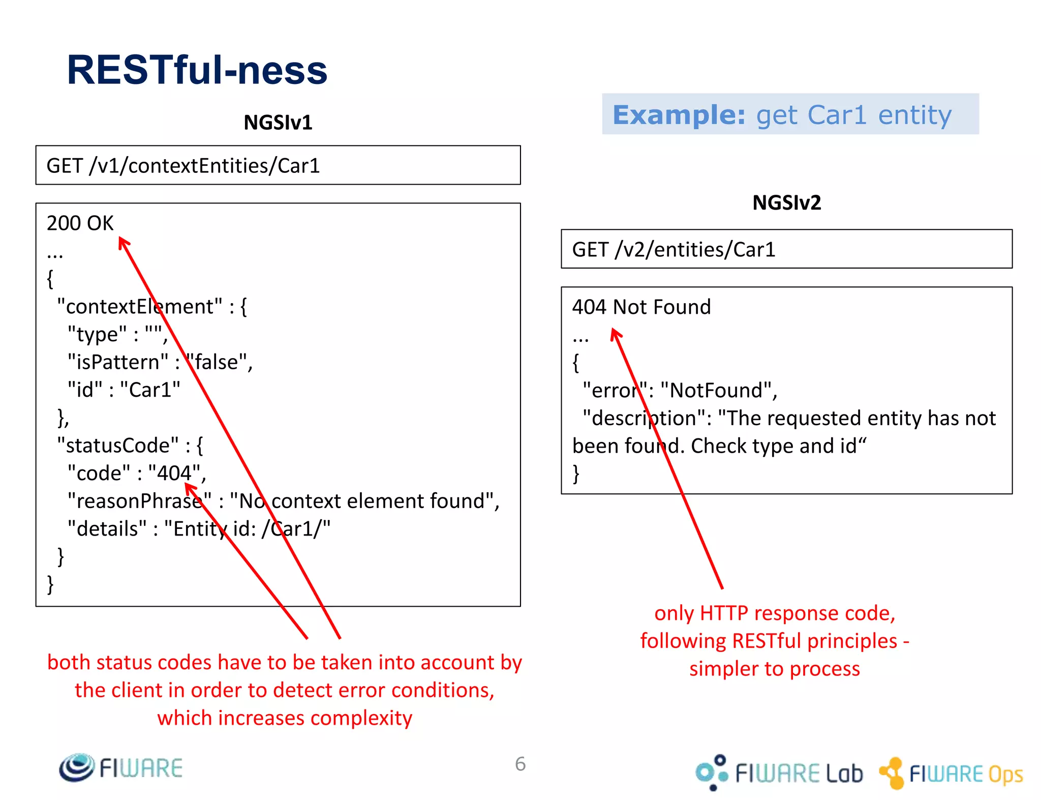 RESTful-ness
6
200 OK
...
{
"contextElement" : {
"type" : "",
"isPattern" : "false",
"id" : "Car1"
},
"statusCode" : {
"code" : "404",
"reasonPhrase" : "No context element found",
"details" : "Entity id: /Car1/"
}
}
GET /v1/contextEntities/Car1
404 Not Found
...
{
"error": "NotFound",
"description": "The requested entity has not
been found. Check type and id“
}
GET /v2/entities/Car1
NGSIv1
NGSIv2
both status codes have to be taken into account by
the client in order to detect error conditions,
which increases complexity
only HTTP response code,
following RESTful principles -
simpler to process
Example: get Car1 entity
 