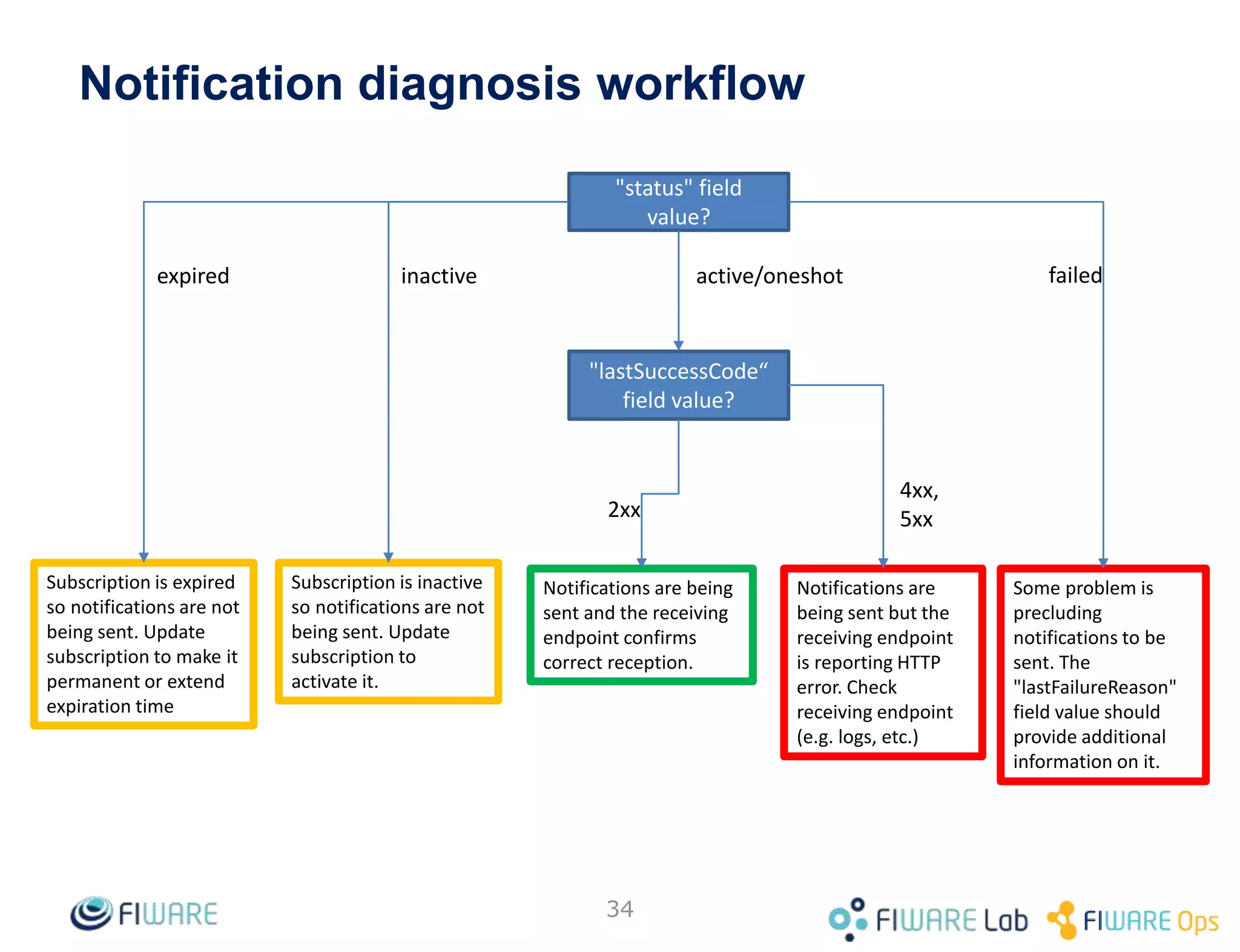 34
Notification diagnosis workflow
"status" field
value?
"lastSuccessCode“
field value?
Subscription is inactive
so notifications are not
being sent. Update
subscription to
activate it.
Notifications are being
sent and the receiving
endpoint confirms
correct reception.
Notifications are
being sent but the
receiving endpoint
is reporting HTTP
error. Check
receiving endpoint
(e.g. logs, etc.)
Some problem is
precluding
notifications to be
sent. The
"lastFailureReason"
field value should
provide additional
information on it.
inactive
Subscription is expired
so notifications are not
being sent. Update
subscription to make it
permanent or extend
expiration time
expired active/oneshot failed
2xx
4xx,
5xx
 