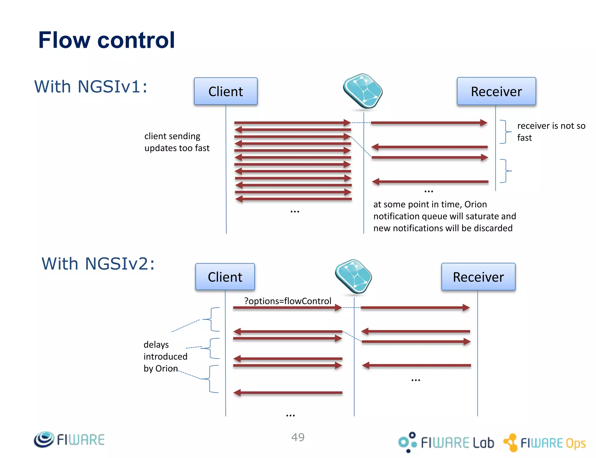 Flow control
49
Client Receiver
…
client sending
updates too fast
at some point in time, Orion
notification queue will saturate and
new notifications will be discarded
receiver is not so
fast
…
Client Receiver
…
…
?options=flowControl
delays
introduced
by Orion
With NGSIv1:
With NGSIv2:
 