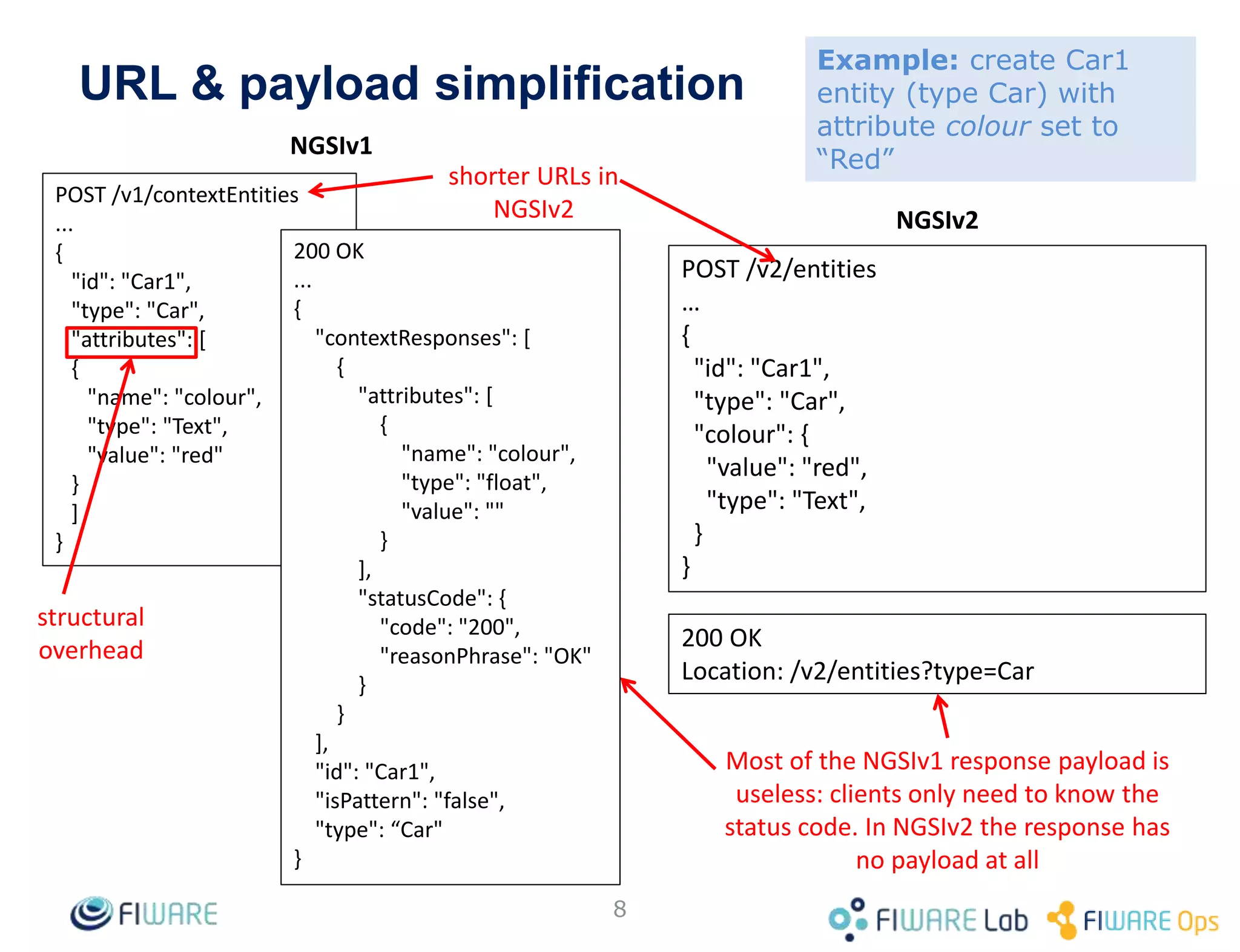 URL & payload simplification
8
POST /v1/contextEntities
...
{
"id": "Car1",
"type": "Car",
"attributes": [
{
"name": "colour",
"type": "Text",
"value": "red"
}
]
}
200 OK
Location: /v2/entities?type=Car
POST /v2/entities
…
{
"id": "Car1",
"type": "Car",
"colour": {
"value": "red",
"type": "Text",
}
}
NGSIv1
NGSIv2
Most of the NGSIv1 response payload is
useless: clients only need to know the
status code. In NGSIv2 the response has
no payload at all
shorter URLs in
NGSIv2
200 OK
...
{
"contextResponses": [
{
"attributes": [
{
"name": "colour",
"type": "float",
"value": ""
}
],
"statusCode": {
"code": "200",
"reasonPhrase": "OK"
}
}
],
"id": "Car1",
"isPattern": "false",
"type": “Car"
}
structural
overhead
Example: create Car1
entity (type Car) with
attribute colour set to
“Red”
 