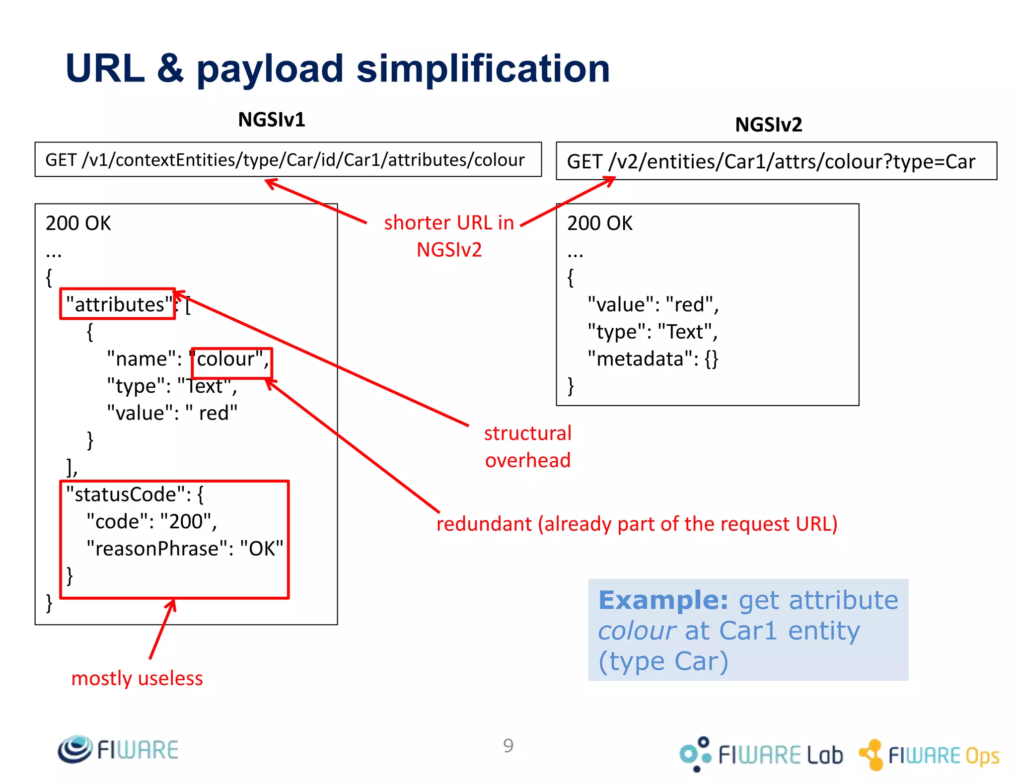 URL & payload simplification
9
GET /v1/contextEntities/type/Car/id/Car1/attributes/colour GET /v2/entities/Car1/attrs/colour?type=Car
NGSIv1 NGSIv2
redundant (already part of the request URL)
200 OK
...
{
"attributes": [
{
"name": "colour",
"type": "Text",
"value": " red"
}
],
"statusCode": {
"code": "200",
"reasonPhrase": "OK"
}
}
mostly useless
200 OK
...
{
"value": "red",
"type": "Text",
"metadata": {}
}
shorter URL in
NGSIv2
structural
overhead
Example: get attribute
colour at Car1 entity
(type Car)
 