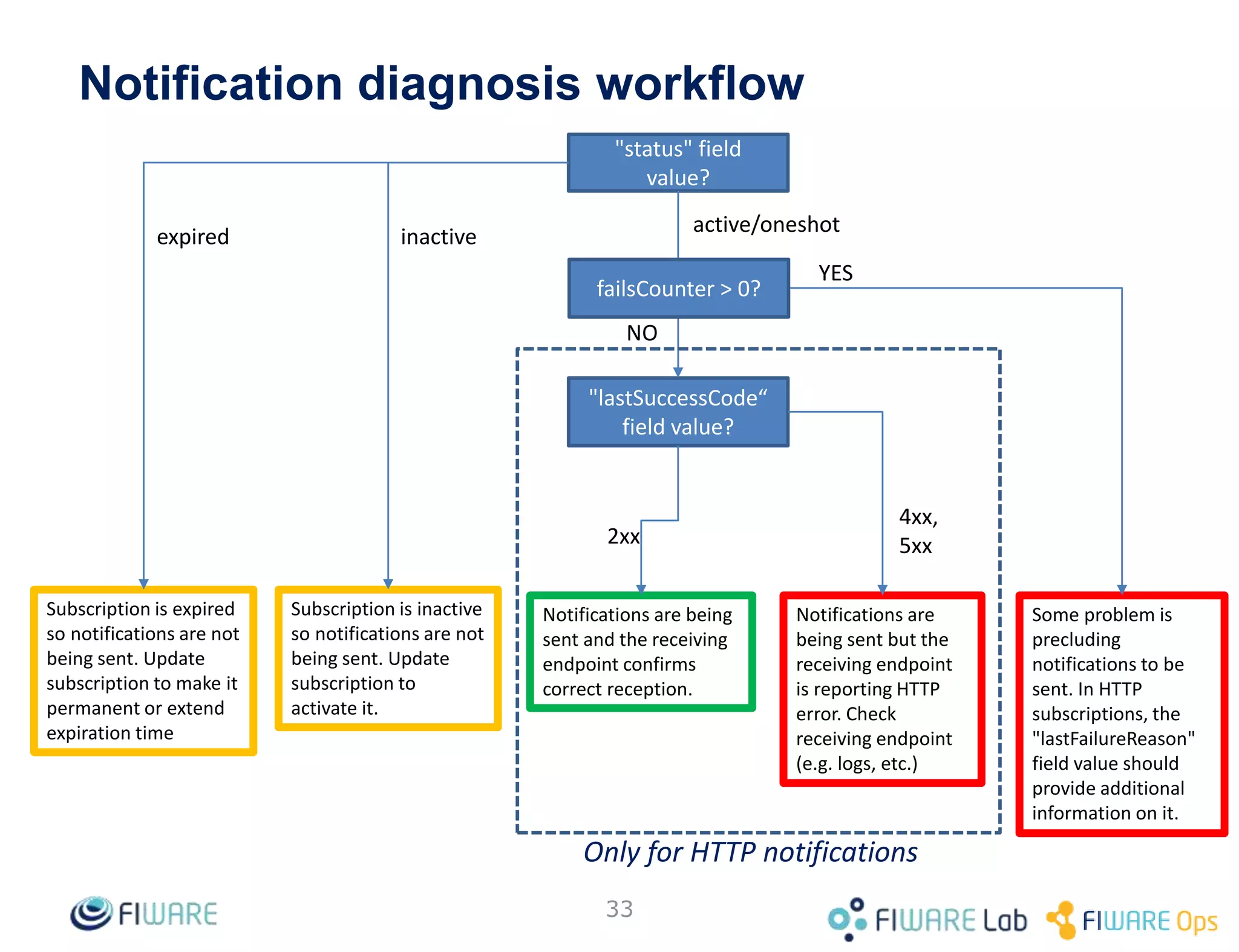 33
Notification diagnosis workflow
"status" field
value?
"lastSuccessCode“
field value?
Subscription is inactive
so notifications are not
being sent. Update
subscription to
activate it.
Notifications are being
sent and the receiving
endpoint confirms
correct reception.
Notifications are
being sent but the
receiving endpoint
is reporting HTTP
error. Check
receiving endpoint
(e.g. logs, etc.)
Some problem is
precluding
notifications to be
sent. In HTTP
subscriptions, the
"lastFailureReason"
field value should
provide additional
information on it.
inactive
Subscription is expired
so notifications are not
being sent. Update
subscription to make it
permanent or extend
expiration time
expired
active/oneshot
YES
2xx
4xx,
5xx
Only for HTTP notifications
failsCounter > 0?
NO
 