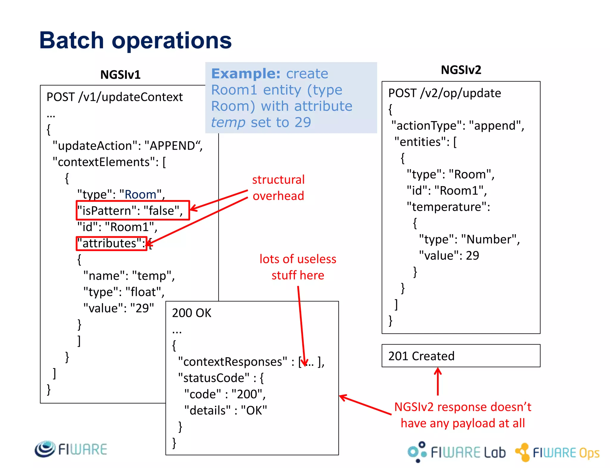 Batch operations
43
POST /v1/updateContext
…
{
"updateAction": "APPEND“,
"contextElements": [
{
"type": "Room",
"isPattern": "false",
"id": "Room1",
"attributes": [
{
"name": "temp",
"type": "float",
"value": "29"
}
]
}
]
}
POST /v2/op/update
{
"actionType": "append",
"entities": [
{
"type": "Room",
"id": "Room1",
"temperature":
{
"type": "Number",
"value": 29
}
}
]
}
201 Created
NGSIv1 NGSIv2
structural
overhead
200 OK
...
{
"contextResponses" : [ … ],
"statusCode" : {
"code" : "200",
"details" : "OK"
}
}
NGSIv2 response doesn’t
have any payload at all
lots of useless
stuff here
Example: create
Room1 entity (type
Room) with attribute
temp set to 29
 