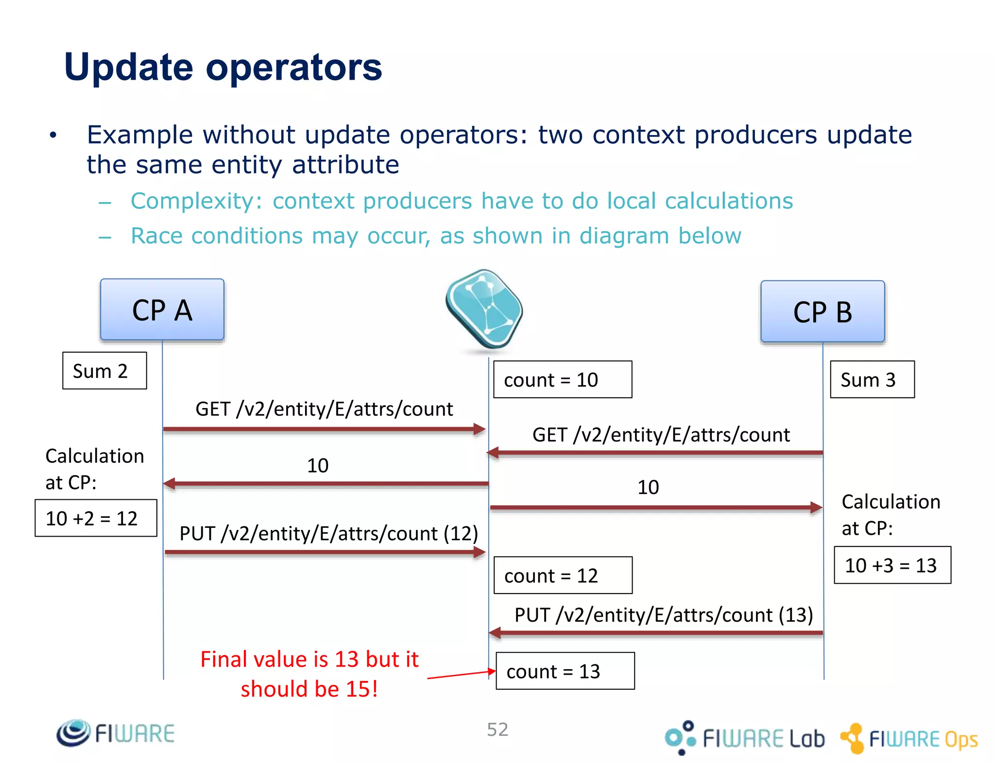 • Example without update operators: two context producers update
the same entity attribute
– Complexity: context producers have to do local calculations
– Race conditions may occur, as shown in diagram below
52
CP A
GET /v2/entity/E/attrs/count
CP B
count = 10
Sum 2 Sum 3
GET /v2/entity/E/attrs/count
10
10
10 +2 = 12
10 +3 = 13
count = 12
count = 13
PUT /v2/entity/E/attrs/count (12)
PUT /v2/entity/E/attrs/count (13)
Final value is 13 but it
should be 15!
Calculation
at CP:
Calculation
at CP:
Update operators
 