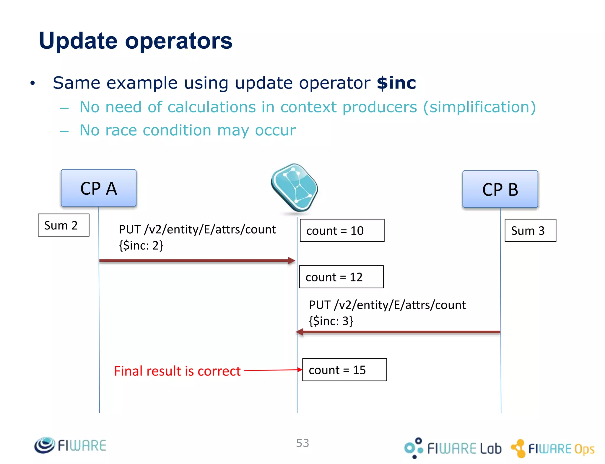 • Same example using update operator $inc
– No need of calculations in context producers (simplification)
– No race condition may occur
53
CP A
PUT /v2/entity/E/attrs/count
{$inc: 2}
CP B
count = 10
Sum 2 Sum 3
count = 12
count = 15
Final result is correct
PUT /v2/entity/E/attrs/count
{$inc: 3}
Update operators
 
