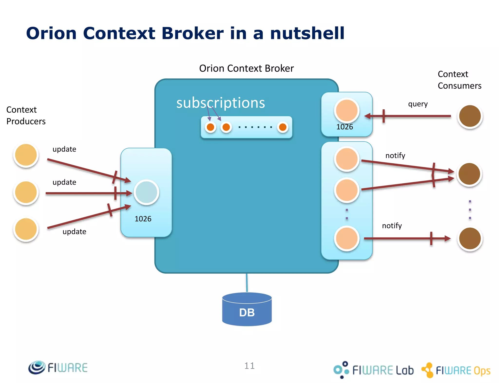 FIWARE NGSI: “The SNMP for IoT”
• Capturing data from, or Acting upon, IoT devices becomes
as easy as to read/change the value of attributes linked to
context entities using a Context Broker
Context Broker
NGSI APINGSI API
GET /v2/entities/lamp1/attrs/presenceSensor
PUT /v2/entities/lamp1/attrs/status/value
“light on”
Setting up the value of attribute
“status” to “light on” triggers
execution of a function in the IoT
device that switches the lamp on
Issuing a get operation on the
“presenceSensor” attribute
enables the application to get
info about presence of people
near the lamp
11
 