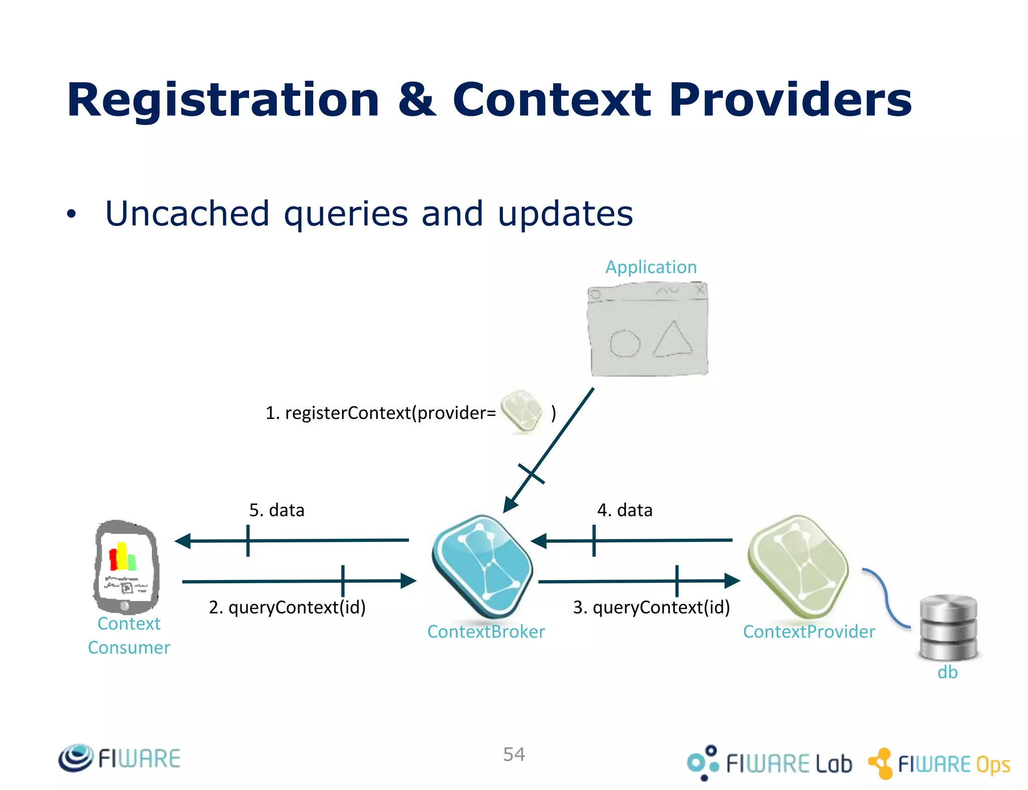• Users may attach metadata to attributes
• Reserved metadata: ID, location, dateCreated, dateModified, previousValue,
actionType
• Examples:
54
…
"temperature": {
"type": "Float",
"value": 26.5,
"metadata": {
{
"accuracy": {
"type": "Float",
"value": 0.9
}
}
}
…
…
"temperature": {
"type": "Float",
"value": 26.5,
"metadata": {
{
"average": {
"type": "Float",
"value": 22.4
}
}
}
…
Metadata
 