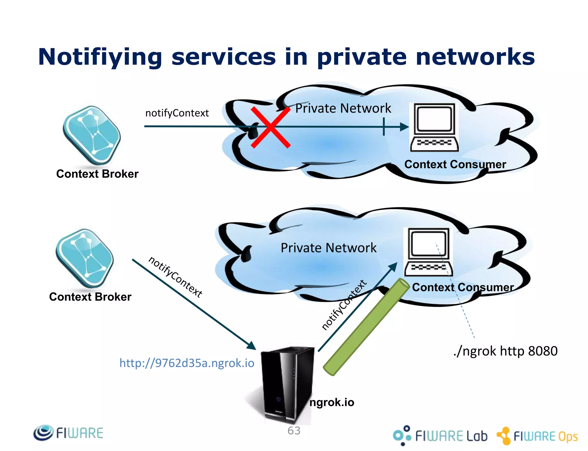• Apart from near, the following georel can be
used
– georel=coveredBy
– georel=intersects
– georel=equals
– georel=disjoint
• See NGSIv2 Specification for a detailed
description
63
More geo-relationships
 