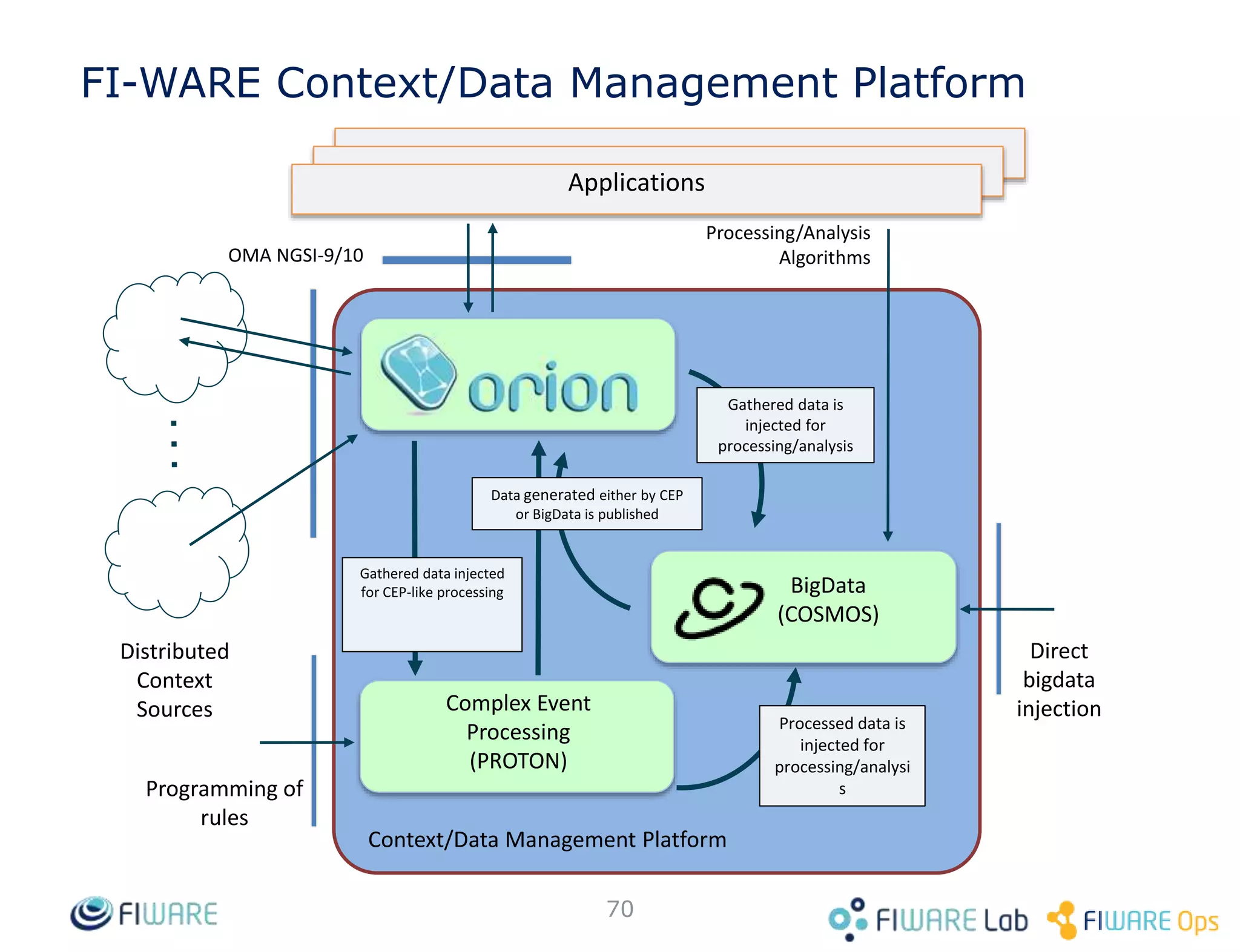 70
…
"httpCustom": {
"url": "http://foo.com/entity/${id}",
"headers": {
"Content-Type": "text/plain"
},
"method": "PUT",
"qs": {
"type": "${type}"
},
"payload": "The temperature is ${temp} degrees"
}
…
PUT http://foo.com/entity/DC_S1-D41?type=Room
Content-Type: text/plain
Content-Length: 31
The temperature is 23.4 degrees
PUT /v2/entities/DC_S1-D41/attrs/temp/value?type=Room
…
23.4
Custom notification configuration
update
notificaiton
Custom notifications
 