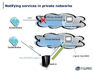 84
Context Consumer
notify
Context Broker
Private Network
Context Consumer
Context Broker
Private Network
./ngrok http 8080
http://9762d35a.ngrok.io
ngrok.io
Notifying services in private networks
 