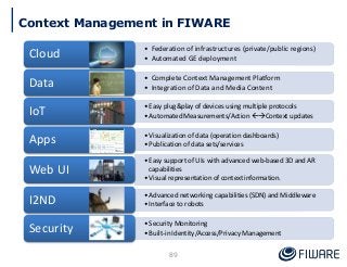 • Federation of infrastructures (private/public regions)
• Automated GE deploymentCloud
• Complete Context Management Platform
• Integration of Data and Media ContentData
•Easy plug&play of devices using multiple protocols
•Automated Measurements/Action Context updatesIoT
•Visualization of data (operation dashboards)
•Publication of data sets/servicesApps
•Easy support of UIs with advanced web-based 3D and AR
capabilities
•Visual representation of context information.
Web UI
•Advanced networking capabilities (SDN) and Middleware
•Interface to robotsI2ND
•Security Monitoring
•Built-in Identity/Access/Privacy ManagementSecurity
Context Management in FIWARE
89
 