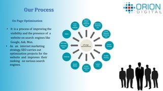 Our Process
• It is a process of improving the
visibility and the presence of a
website on search engines like
Google, Ask. Msn.
• As an internet marketing
strategy, SEO carries out
optimization projects for the
website and improves their
ranking on various search
engines.
On Page Optimization
 