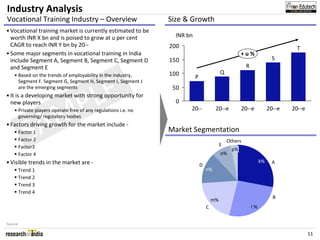 Industry Analysis
Vocational Training Industry – Overview                         Size & Growth
• Vocational training market is currently estimated to be
  worth INR X bn and is poised to grow at u per cent              INR bn
  CAGR to reach INR Y bn by 20--                                200                                                             T
• Some major segments in vocational training in India                                                  +u%
  include Segment A, Segment B, Segment C, Segment D            150                                                     S
  and Segment E                                                                                          R
    • Based on the trends of employability in the industry,     100                         Q
                                                                           P



              LE
      Segment F. Segment G, Segment H, Segment I, Segment J
      are the emerging segments                                  50


             P
• It is a developing market with strong opportunity for
  new players                                                     0


            M
    • Private players operate free of any regulations i.e. no          20--             20--e          20--e           20--e   20--e




          SA
      governing/ regulatory bodies
• Factors driving growth for the market include -
      Factor 1                                                  Market Segmentation
      Factor 2                                                                                  Others
      Factor3                                                                               E
                                                                                                  p%
      Factor 4                                                                              o%
• Visible trends in the market are -                                                                              k%    A
                                                                               D
      Trend 1                                                                      n%
      Trend 2
      Trend 3
      Trend 4
                                                                                                                         B
                                                                                       m%
                                                                                   C                         l%


Source:

                                                                                                                                       11
 