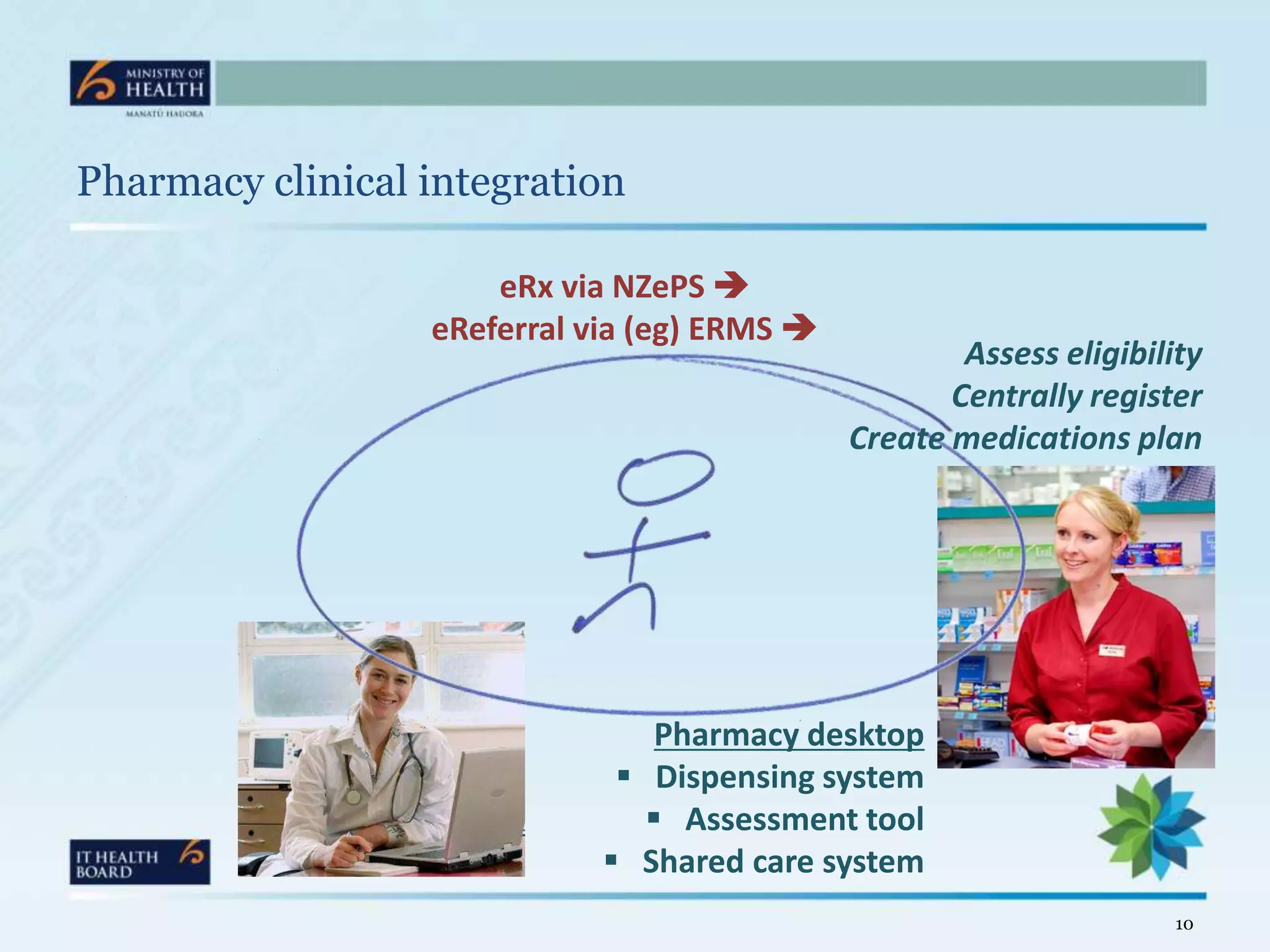 Pharmacy clinical integration

                      eRx via NZePS 
                  eReferral via (eg) ERMS 
                                                      Assess eligibility
                                                     Centrally register
                                              Create medications plan




                                 Pharmacy desktop
                               Dispensing system
                                 Assessment tool
                              Shared care system
                                                                      10
 