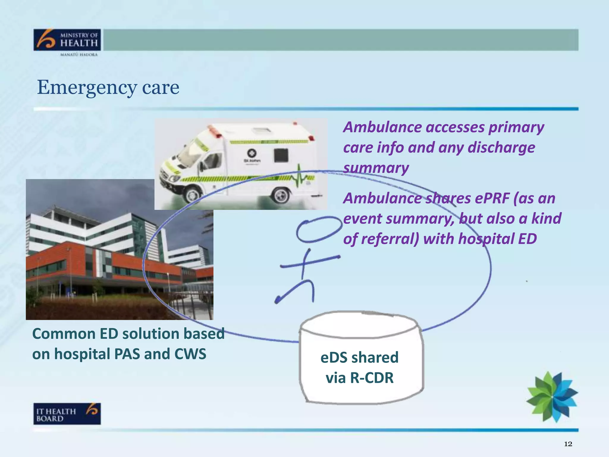 Emergency care
                             Ambulance accesses primary
                             care info and any discharge
                             summary
                             Ambulance shares ePRF (as an
                             event summary, but also a kind
                             of referral) with hospital ED




Common ED solution based
on hospital PAS and CWS    eDS shared
                            via R-CDR


                                                              12
 