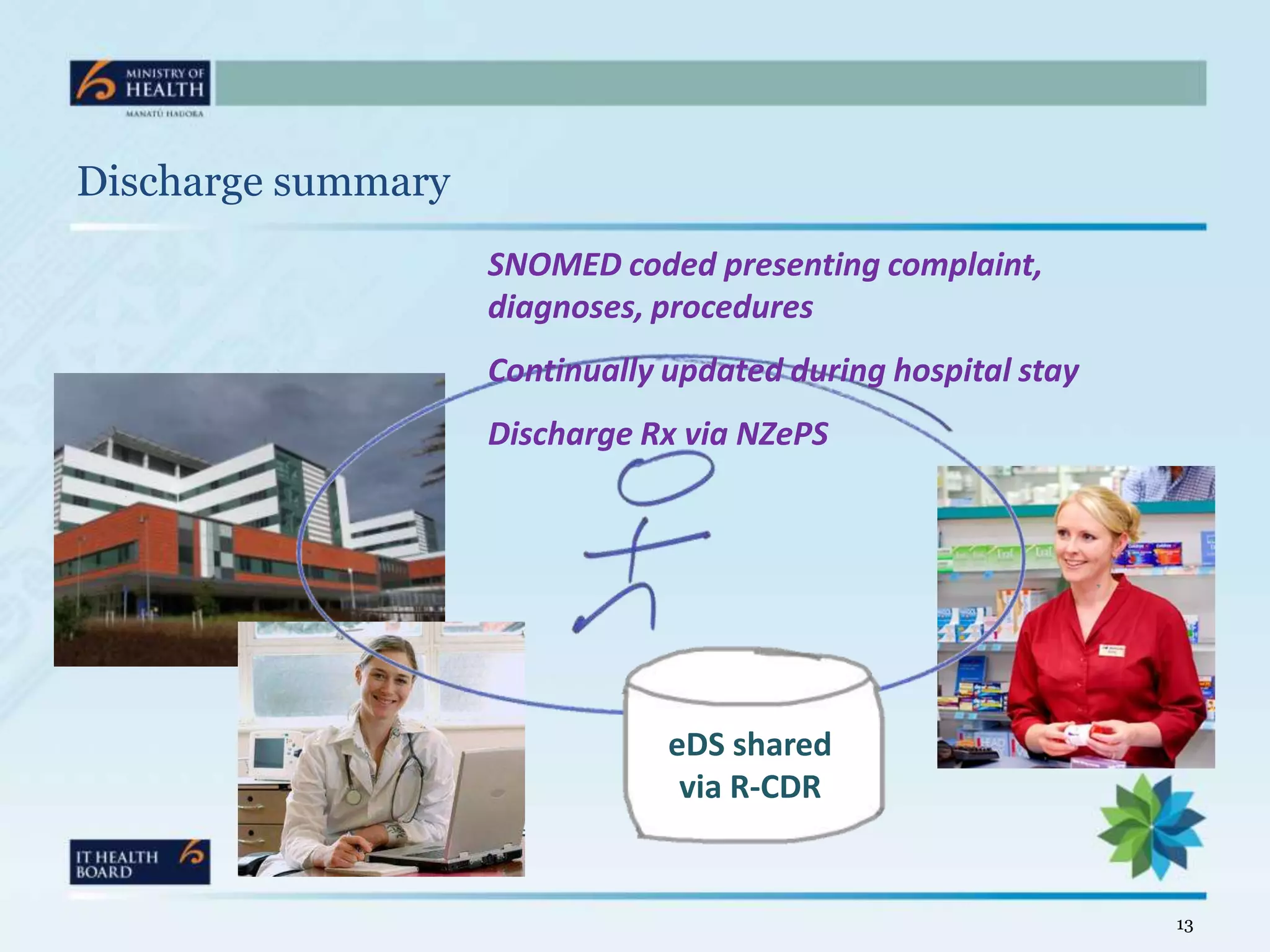 Discharge summary
                    SNOMED coded presenting complaint,
                    diagnoses, procedures
                    Continually updated during hospital stay
                    Discharge Rx via NZePS




                                eDS shared
                                 via R-CDR


                                                               13
 