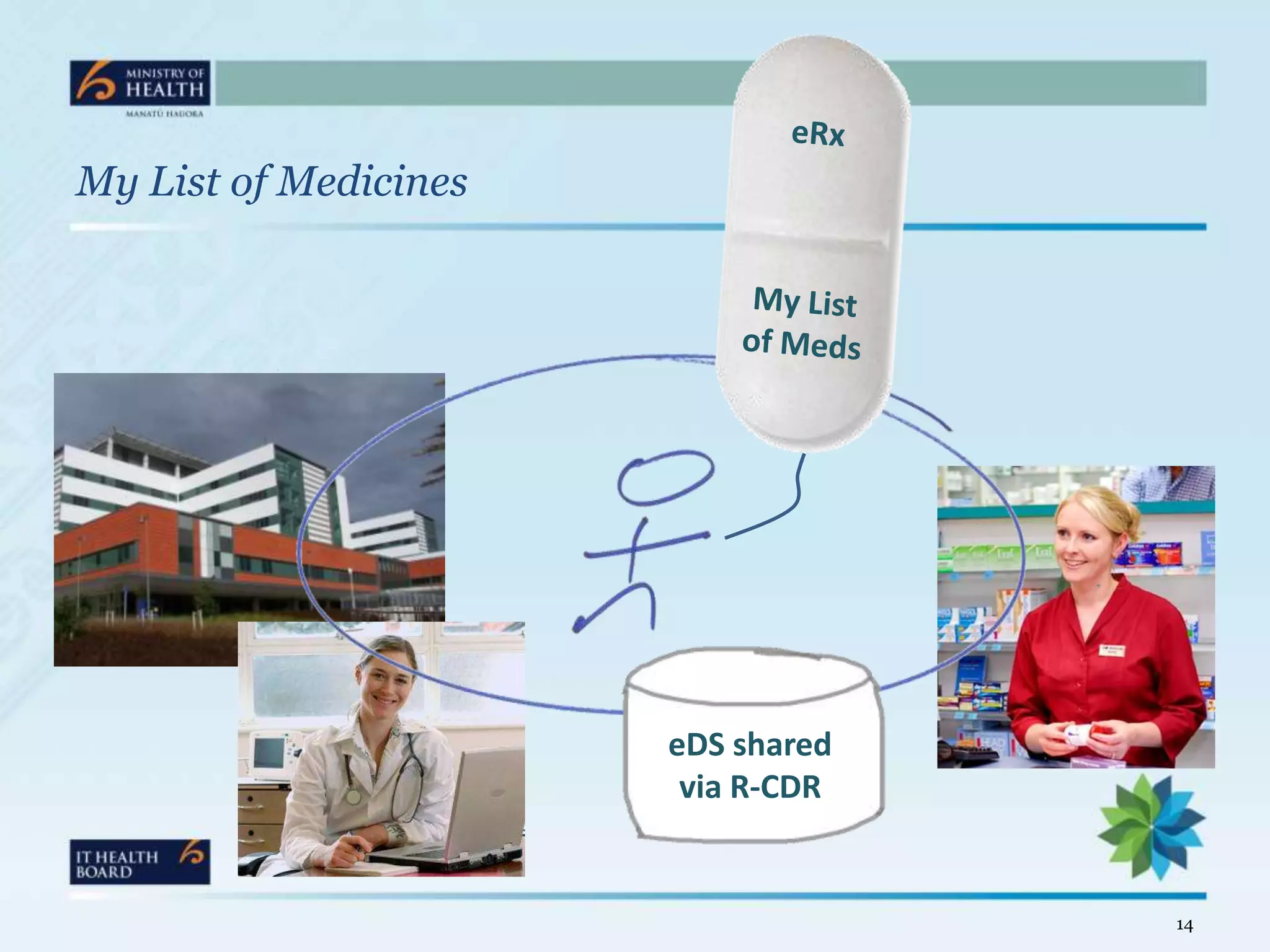 My List of Medicines




                       eDS shared
                        via R-CDR


                                    14
 