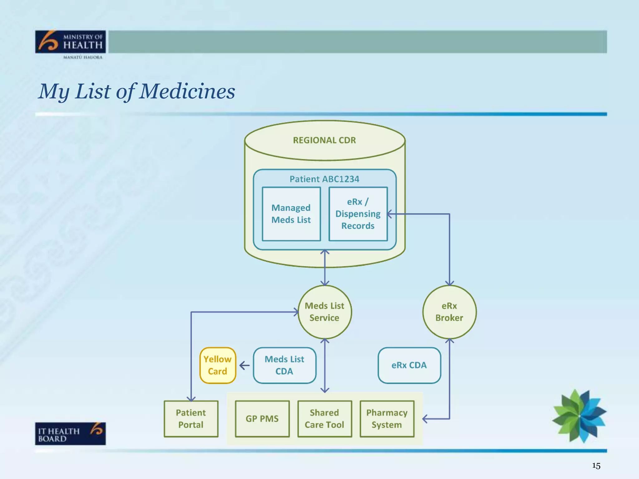 My List of Medicines




                       15
 