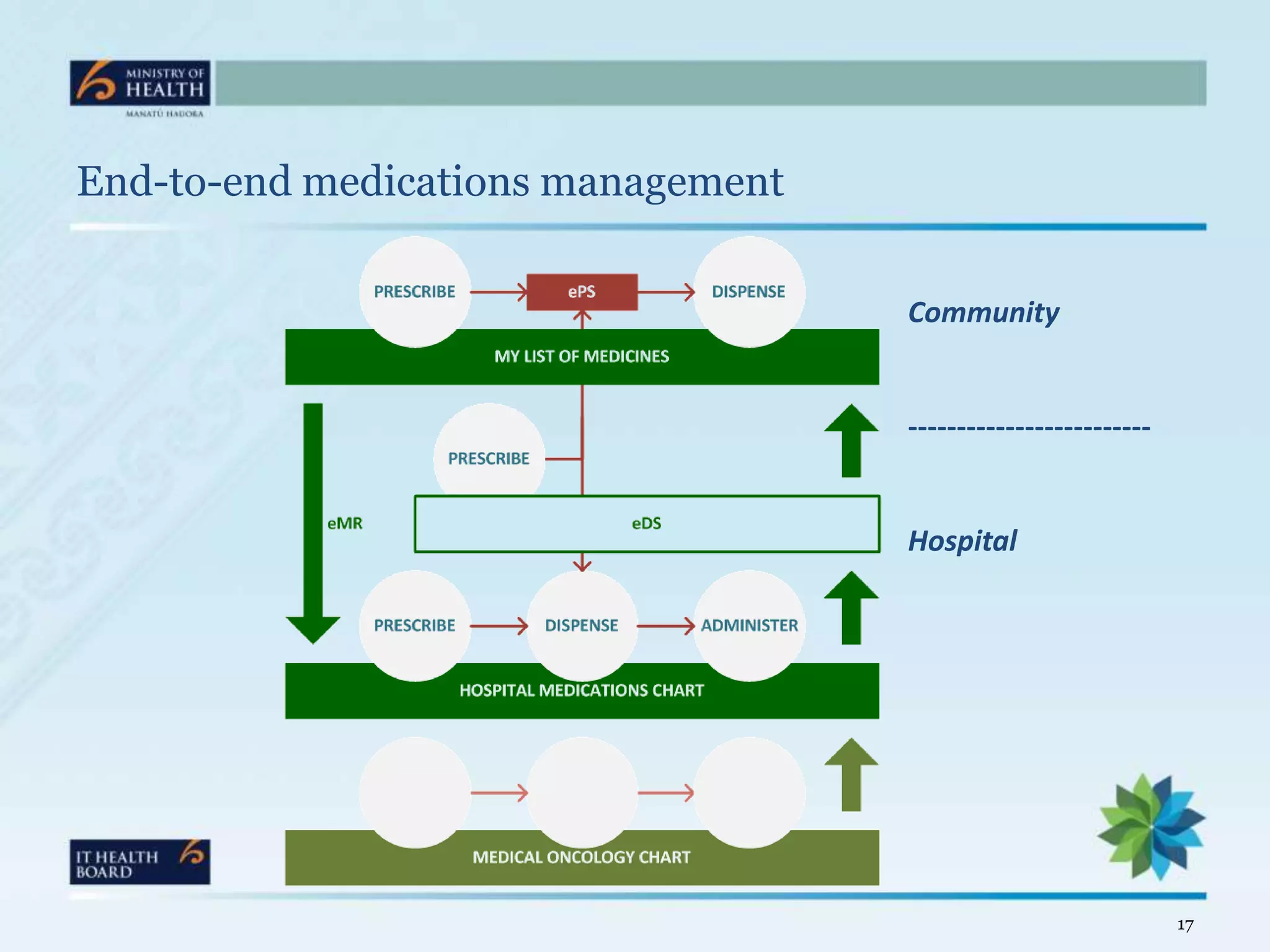 End-to-end medications management

                                    Community


                                    -------------------------


                                    Hospital




                                                                17
 
