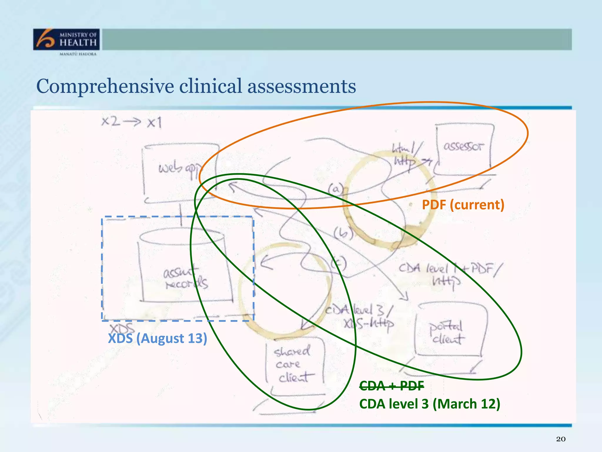 Comprehensive clinical assessments




                                              PDF (current)




       XDS (August 13)


                                     CDA + PDF
                                     CDA level 3 (March 12)

                                                              20
 