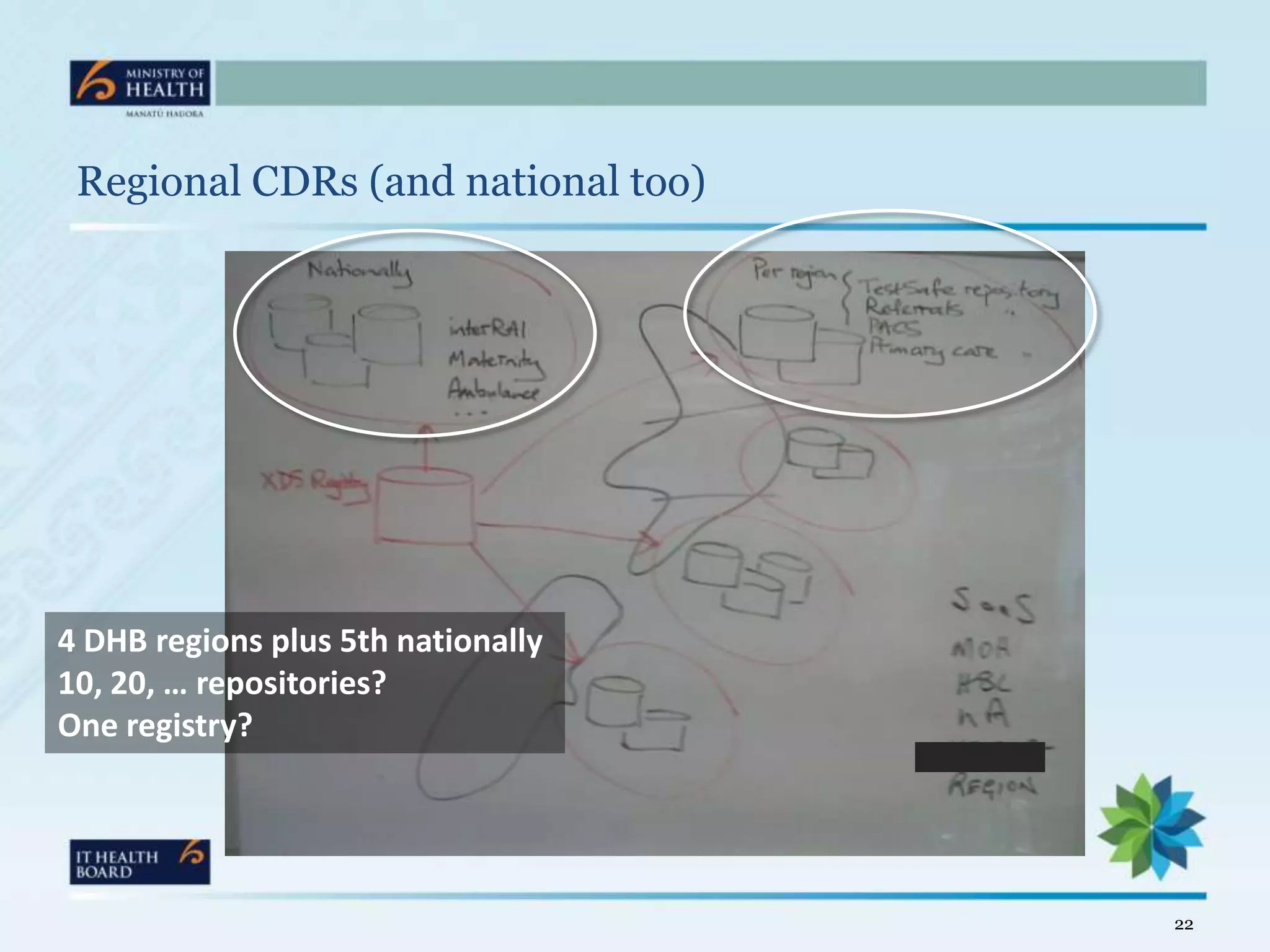 Regional CDRs (and national too)




4 DHB regions plus 5th nationally
10, 20, … repositories?
One registry?




                                    22
 