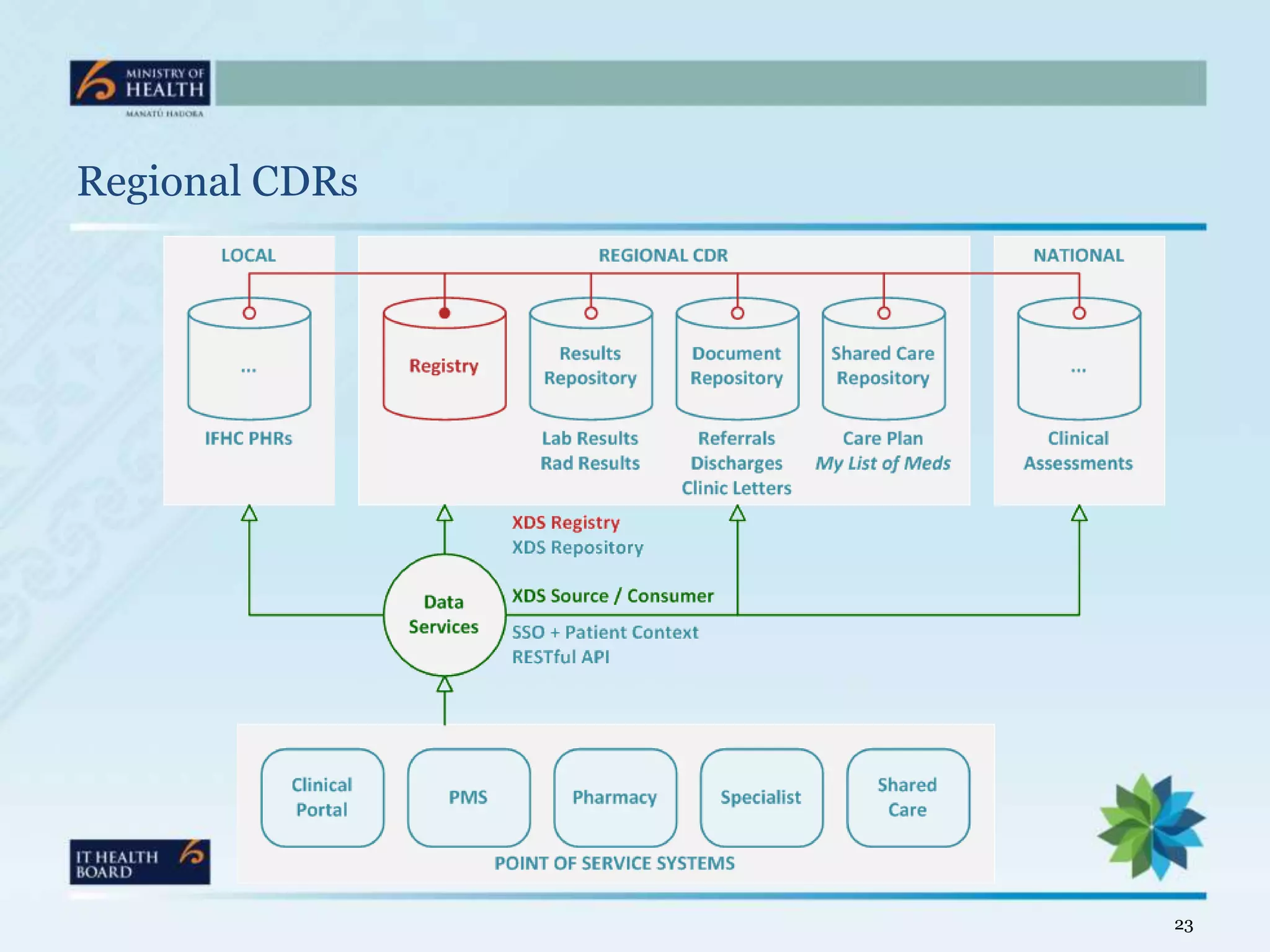 Regional CDRs




                23
 