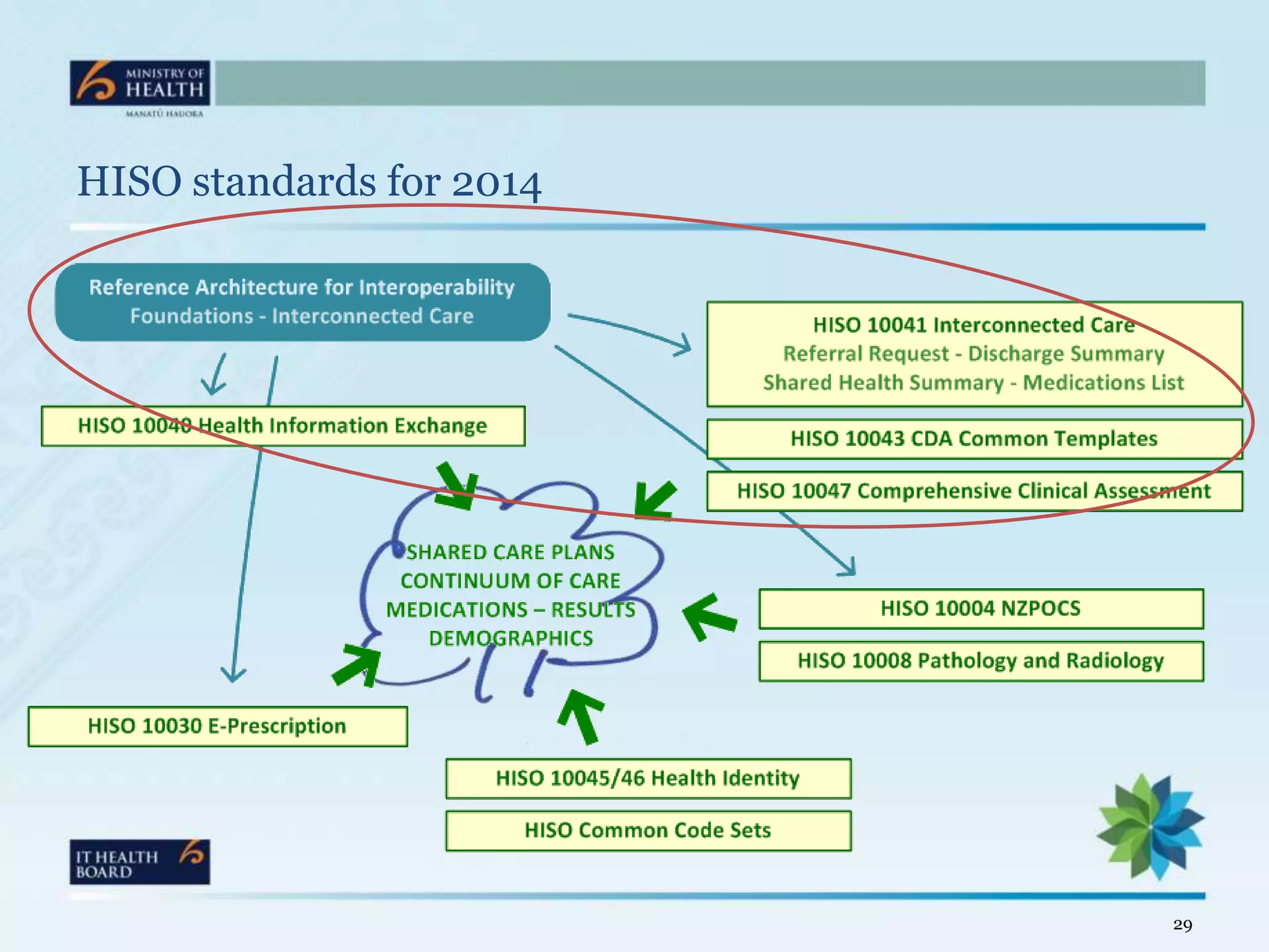 HISO standards for 2014




                          29
 