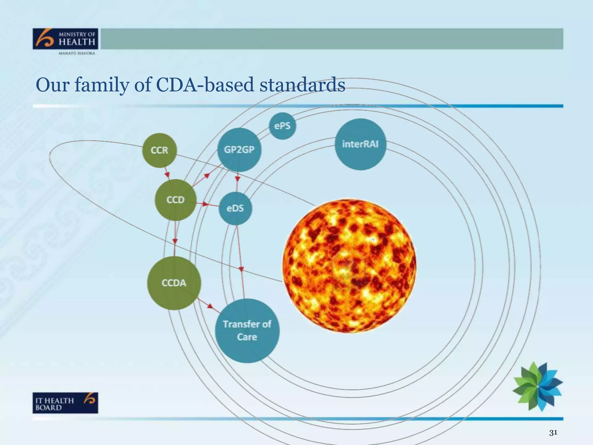 Our family of CDA-based standards




                                    31
 
