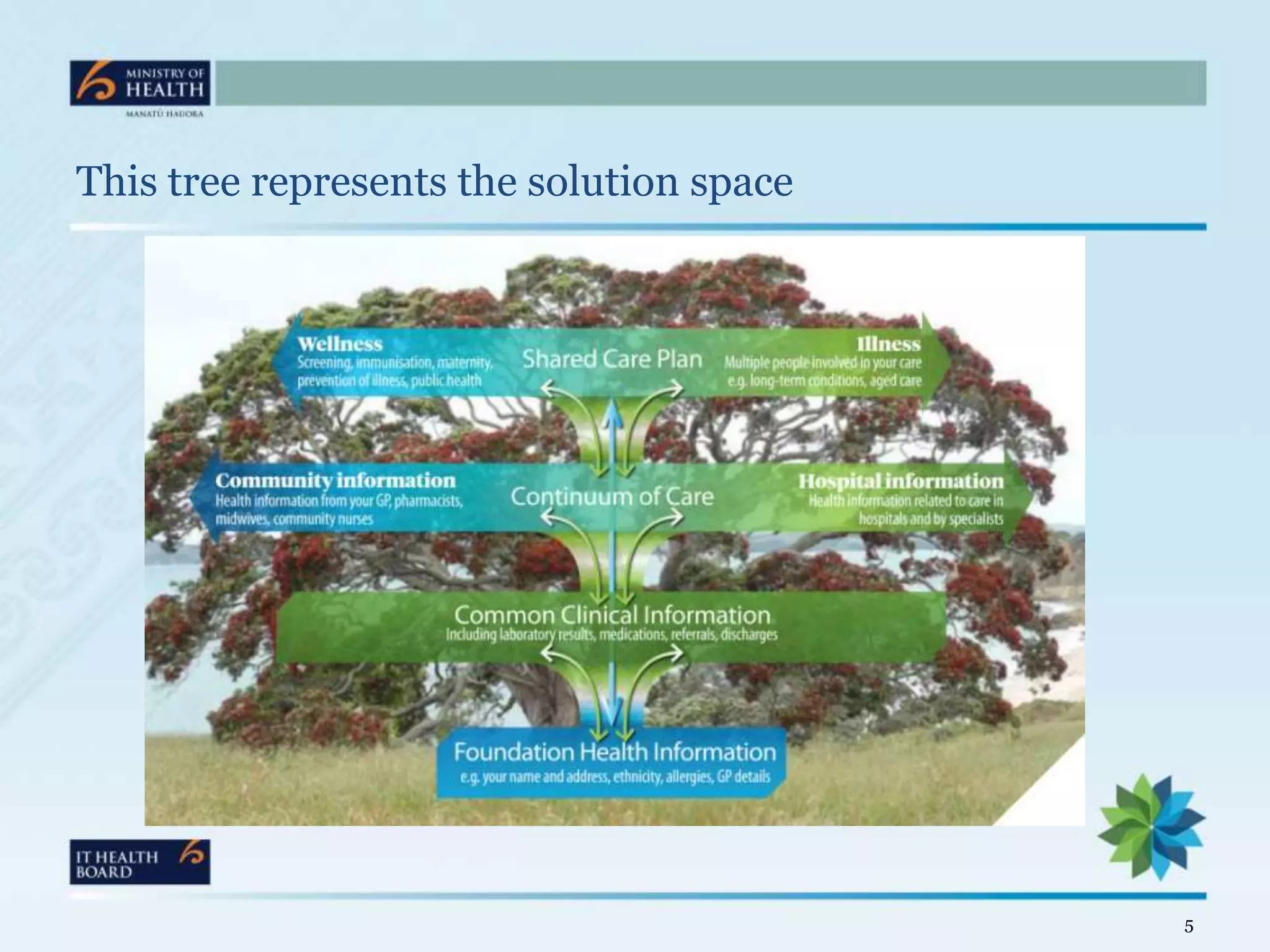 This tree represents the solution space




                                          5
 