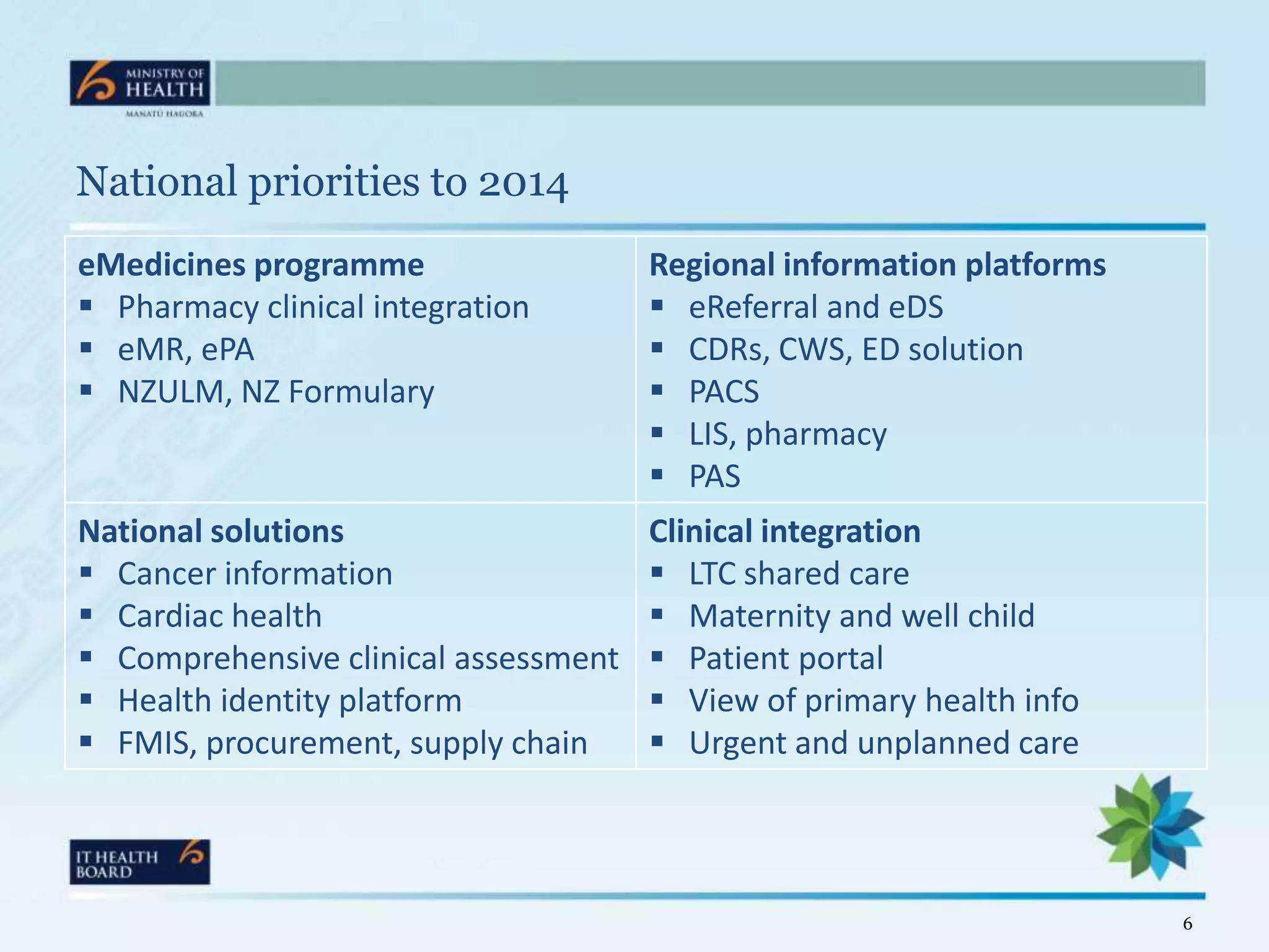 National priorities to 2014
eMedicines programme                  Regional information platforms
 Pharmacy clinical integration        eReferral and eDS
 eMR, ePA                             CDRs, CWS, ED solution
 NZULM, NZ Formulary                  PACS
                                       LIS, pharmacy
                                       PAS
National solutions                    Clinical integration
 Cancer information                   LTC shared care
 Cardiac health                       Maternity and well child
 Comprehensive clinical assessment    Patient portal
 Health identity platform             View of primary health info
 FMIS, procurement, supply chain      Urgent and unplanned care



                                                                       6
 
