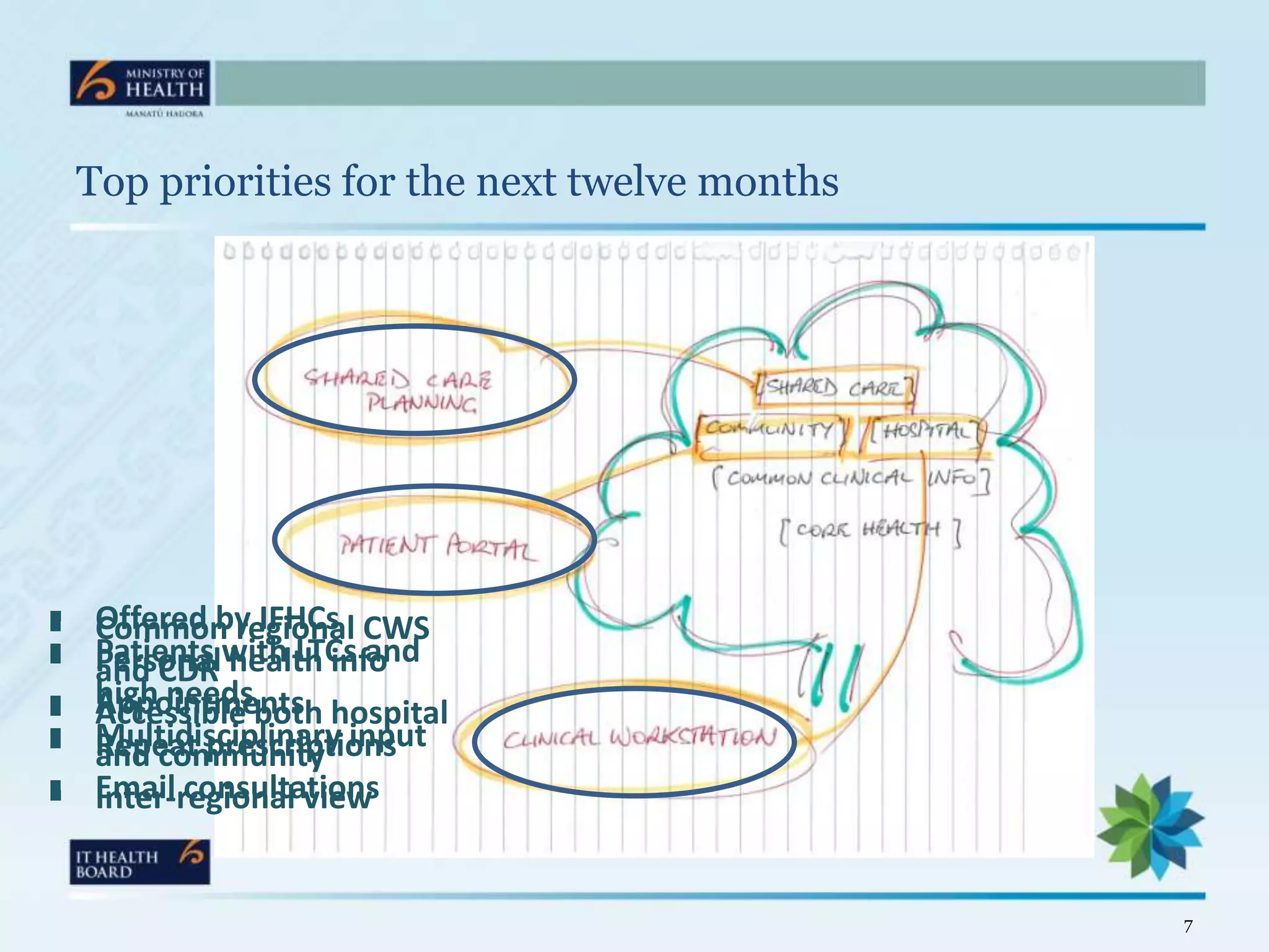 Top priorities for the next twelve months





    Offered by IFHCs CWS
     Common regional

    Patients with LTCs and
     Personal health info
     and CDR
    high needs
     Appointments hospital
    Accessible both

    Multidisciplinary input
     Repeat prescriptions
     and community

    Email consultations
     Inter-regional view


                                                7
 
