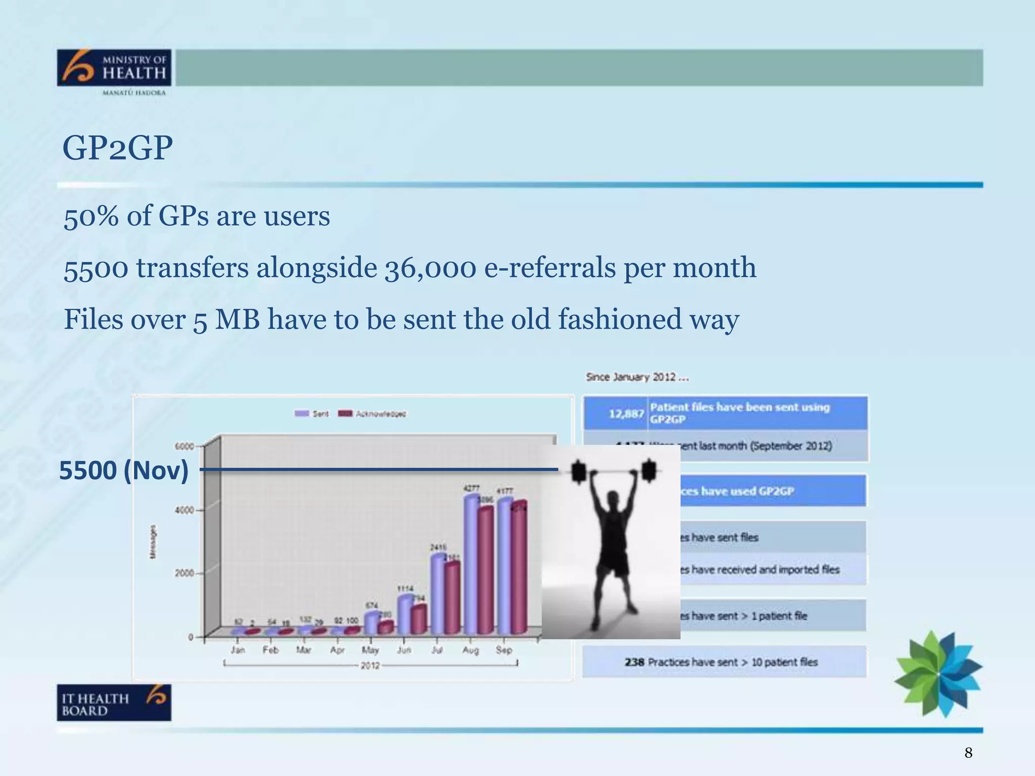 GP2GP
50% of GPs are users
5500 transfers alongside 36,000 e-referrals per month
Files over 5 MB have to be sent the old fashioned way




5500 (Nov)




                                                        8
 