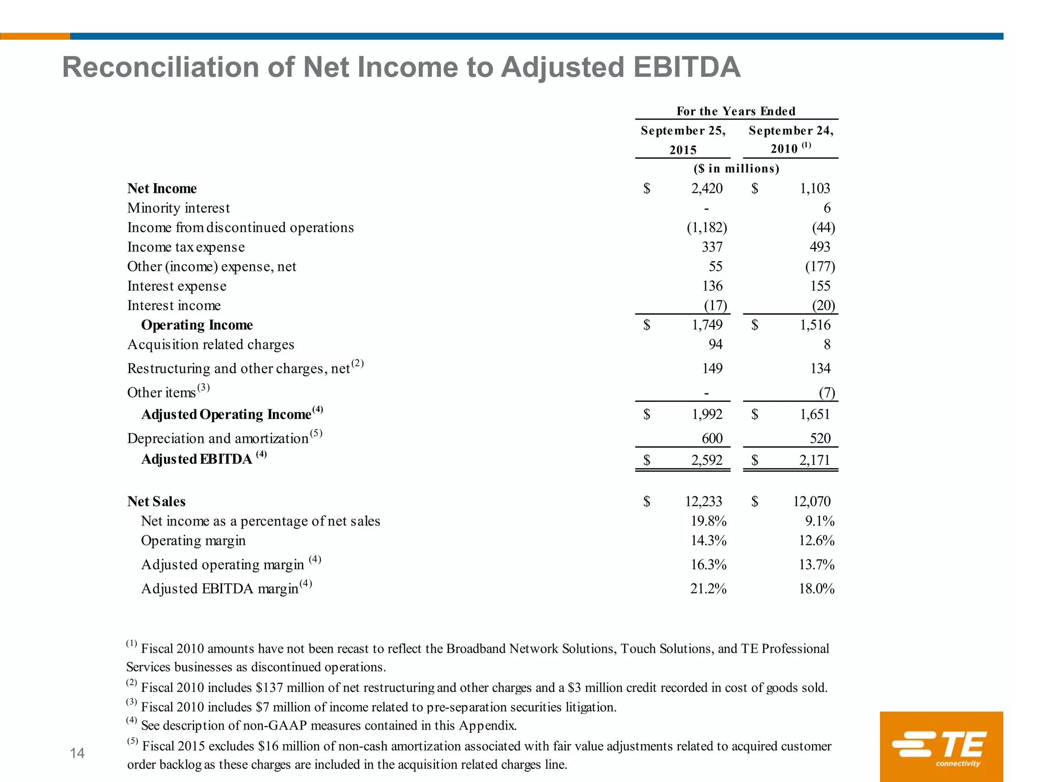 Reconciliation of Net Income to Adjusted EBITDA
14
September 25, September 24,
2015 2010 (1)
Net Income 2,420$ 1,103$
Minority interest - 6
Income fromdiscontinued operations (1,182) (44)
Income taxexpense 337 493
Other (income) expense, net 55 (177)
Interest expense 136 155
Interest income (17) (20)
Operating Income 1,749$ 1,516$
Acquisition related charges 94 8
Restructuring and other charges, net(2)
149 134
Other items(3)
- (7)
AdjustedOperating Income(4)
1,992$ 1,651$
Depreciation and amortization(5)
600 520
AdjustedEBITDA (4)
2,592$ 2,171$
Net Sales 12,233$ 12,070$
Net income as a percentage of net sales 19.8% 9.1%
Operating margin 14.3% 12.6%
Adjusted operating margin (4)
16.3% 13.7%
Adjusted EBITDA margin(4)
21.2% 18.0%
(5)
Fiscal 2015 excludes $16 million of non-cash amortization associated with fair value adjustments related to acquired customer
order backlog as these charges are included in the acquisition related charges line.
(1)
Fiscal 2010 amounts have not been recast to reflect the Broadband Network Solutions, Touch Solutions, and TE Professional
Services businesses as discontinued operations.
For the Years Ended
($ in millions)
(2)
Fiscal 2010 includes $137 million of net restructuring and other charges and a $3 million credit recorded in cost of goods sold.
(3)
Fiscal 2010 includes $7 million of income related to pre-separation securities litigation.
(4)
See description of non-GAAP measures contained in this Appendix.
 
