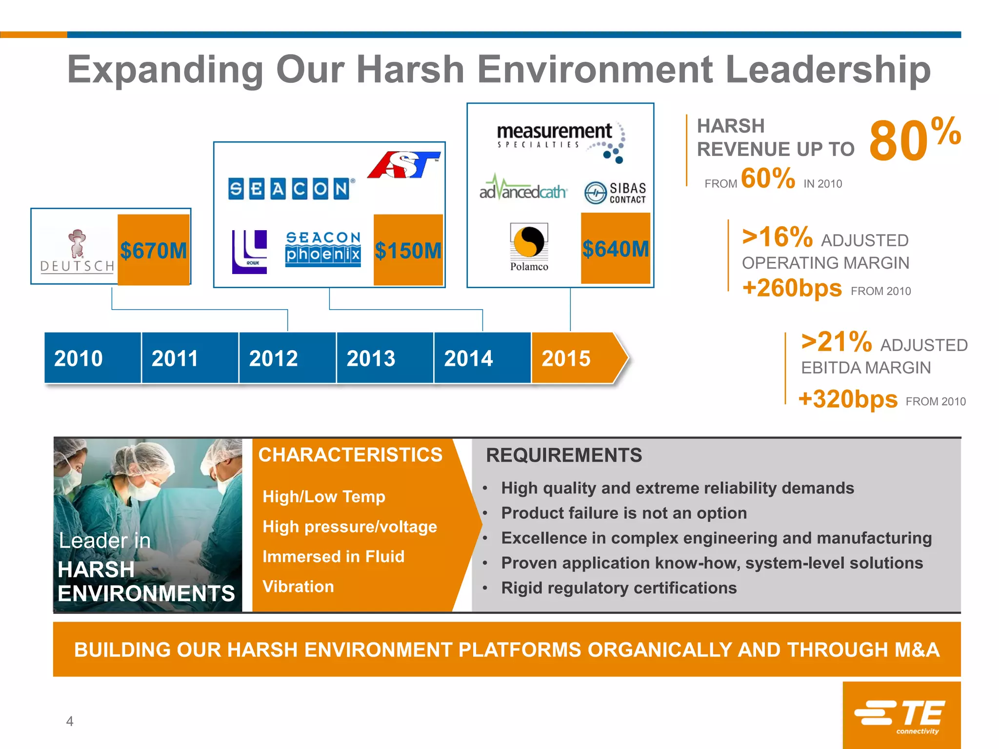 Expanding Our Harsh Environment Leadership
4
• High quality and extreme reliability demands
• Product failure is not an option
• Excellence in complex engineering and manufacturing
• Proven application know-how, system-level solutions
• Rigid regulatory certifications
BUILDING OUR HARSH ENVIRONMENT PLATFORMS ORGANICALLY AND THROUGH M&A
High/Low Temp
High pressure/voltage
Immersed in Fluid
Vibration
HARSH
ENVIRONMENTS
Leader in
CHARACTERISTICS REQUIREMENTS
$670M $150M
2010 2011 2012 2013 2014 2015
80%HARSH
REVENUE UP TO
>16% ADJUSTED
OPERATING MARGIN
+260bps
>21% ADJUSTED
EBITDA MARGIN
+320bps
FROM 2010
FROM 2010
FROM 60% IN 2010
$640M
 