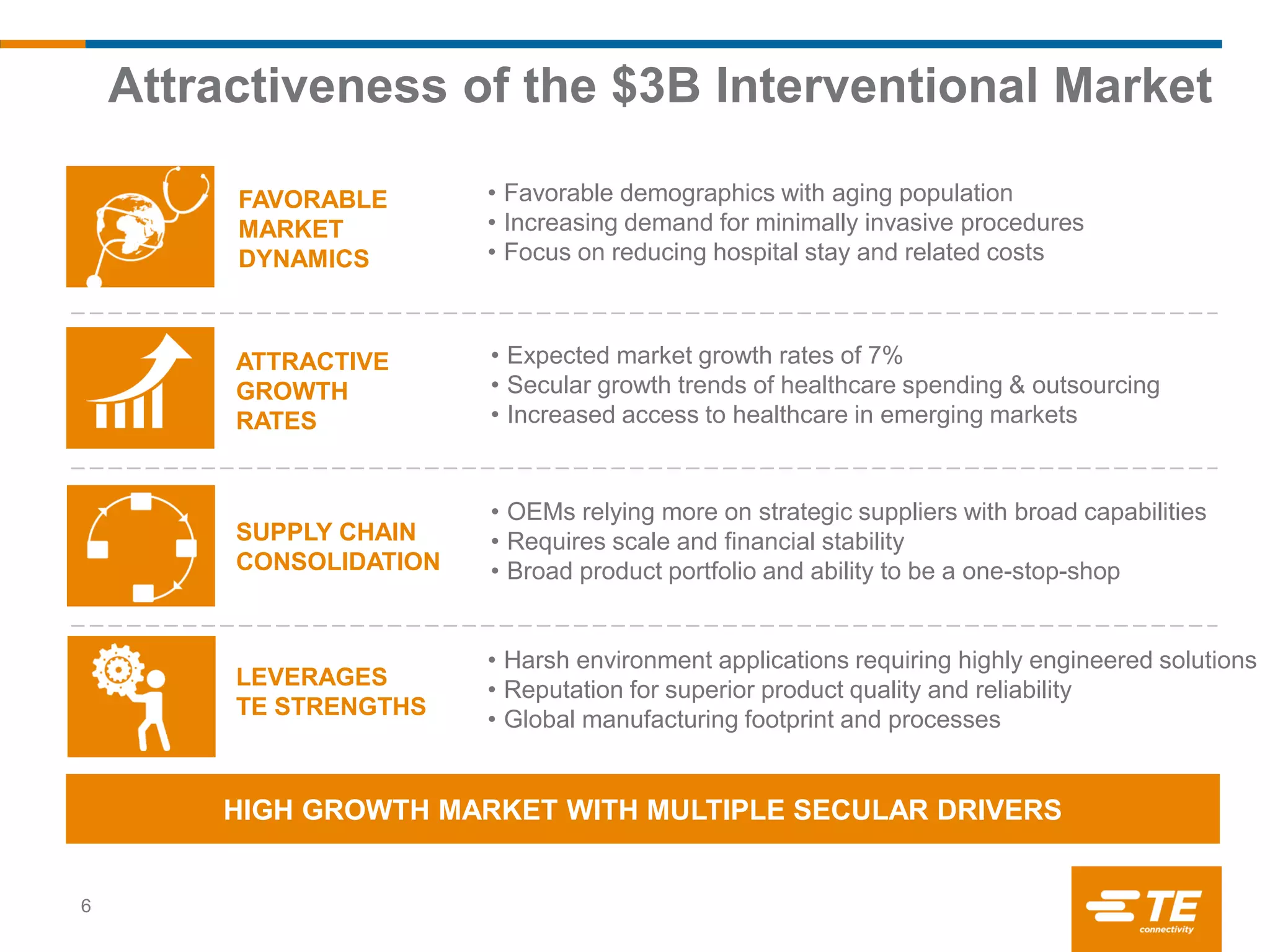 • Favorable demographics with aging population
• Increasing demand for minimally invasive procedures
• Focus on reducing hospital stay and related costs
• Expected market growth rates of 7%
• Secular growth trends of healthcare spending & outsourcing
• Increased access to healthcare in emerging markets
• OEMs relying more on strategic suppliers with broad capabilities
• Requires scale and financial stability
• Broad product portfolio and ability to be a one-stop-shop
• Harsh environment applications requiring highly engineered solutions
• Reputation for superior product quality and reliability
• Global manufacturing footprint and processes
Attractiveness of the $3B Interventional Market
FAVORABLE
MARKET
DYNAMICS
ATTRACTIVE
GROWTH
RATES
SUPPLY CHAIN
CONSOLIDATION
6
LEVERAGES
TE STRENGTHS
HIGH GROWTH MARKET WITH MULTIPLE SECULAR DRIVERS
 