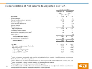 Reconciliation of Net Income to Adjusted EBITDA
14
September 25, September 24,
2015 2010 (1)
Net Income 2,420$ 1,103$
Minority interest - 6
Income fromdiscontinued operations (1,182) (44)
Income taxexpense 337 493
Other (income) expense, net 55 (177)
Interest expense 136 155
Interest income (17) (20)
Operating Income 1,749$ 1,516$
Acquisition related charges 94 8
Restructuring and other charges, net(2)
149 134
Other items(3)
- (7)
AdjustedOperating Income(4)
1,992$ 1,651$
Depreciation and amortization(5)
600 520
AdjustedEBITDA (4)
2,592$ 2,171$
Net Sales 12,233$ 12,070$
Net income as a percentage of net sales 19.8% 9.1%
Operating margin 14.3% 12.6%
Adjusted operating margin (4)
16.3% 13.7%
Adjusted EBITDA margin(4)
21.2% 18.0%
(5)
Fiscal 2015 excludes $16 million of non-cash amortization associated with fair value adjustments related to acquired customer
order backlog as these charges are included in the acquisition related charges line.
(1)
Fiscal 2010 amounts have not been recast to reflect the Broadband Network Solutions, Touch Solutions, and TE Professional
Services businesses as discontinued operations.
For the Years Ended
($ in millions)
(2)
Fiscal 2010 includes $137 million of net restructuring and other charges and a $3 million credit recorded in cost of goods sold.
(3)
Fiscal 2010 includes $7 million of income related to pre-separation securities litigation.
(4)
See description of non-GAAP measures contained in this Appendix.
 