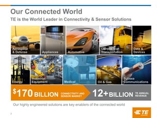 $170BILLION
Our Connected World
TE is the World Leader in Connectivity & Sensor Solutions
CONNECTIVITY AND
SENSOR MARKET 12+ TE ANNUAL
REVENUEBILLION
Our highly engineered solutions are key enablers of the connected world
3
 