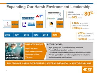 Expanding Our Harsh Environment Leadership
4
• High quality and extreme reliability demands
• Product failure is not an option
• Excellence in complex engineering and manufacturing
• Proven application know-how, system-level solutions
• Rigid regulatory certifications
BUILDING OUR HARSH ENVIRONMENT PLATFORMS ORGANICALLY AND THROUGH M&A
High/Low Temp
High pressure/voltage
Immersed in Fluid
Vibration
HARSH
ENVIRONMENTS
Leader in
CHARACTERISTICS REQUIREMENTS
$670M $150M
2010 2011 2012 2013 2014 2015
80%HARSH
REVENUE UP TO
>16% ADJUSTED
OPERATING MARGIN
+260bps
>21% ADJUSTED
EBITDA MARGIN
+320bps
FROM 2010
FROM 2010
FROM 60% IN 2010
$640M
 